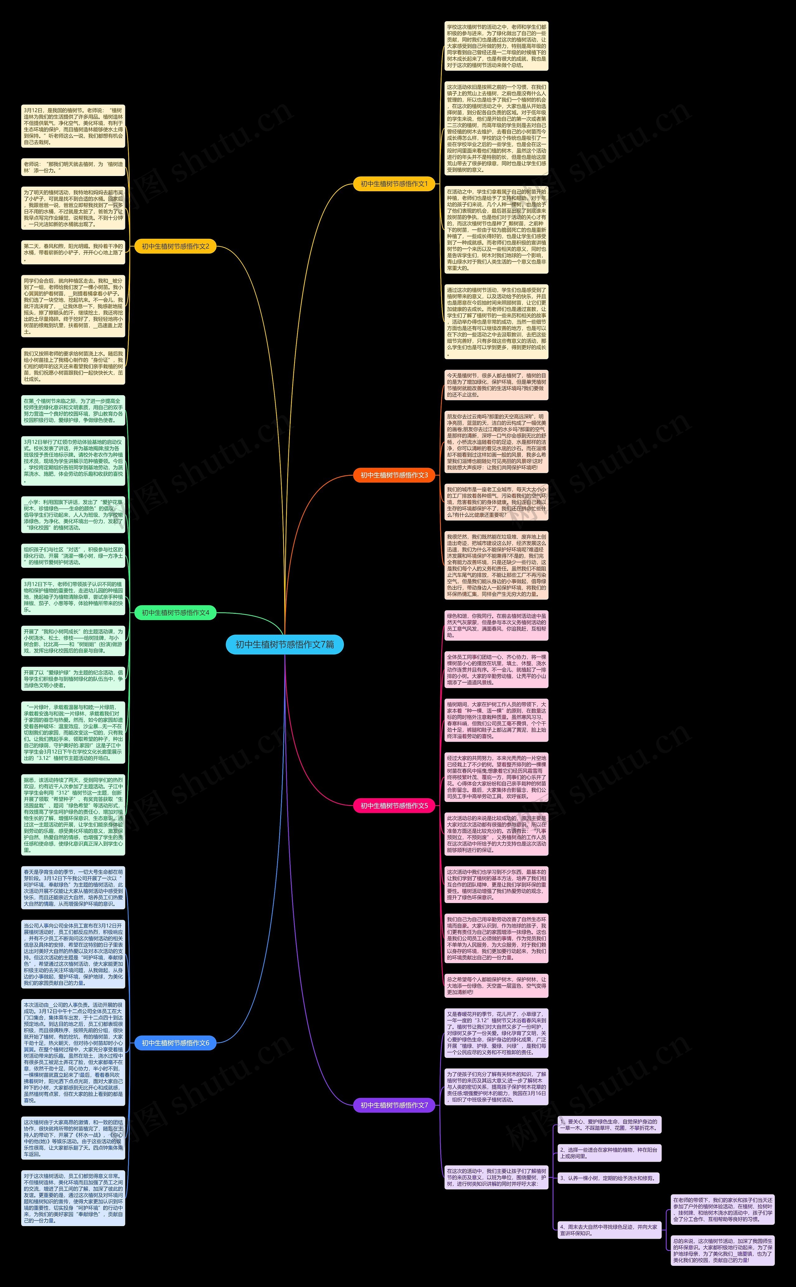 初中生植树节感悟作文7篇思维导图