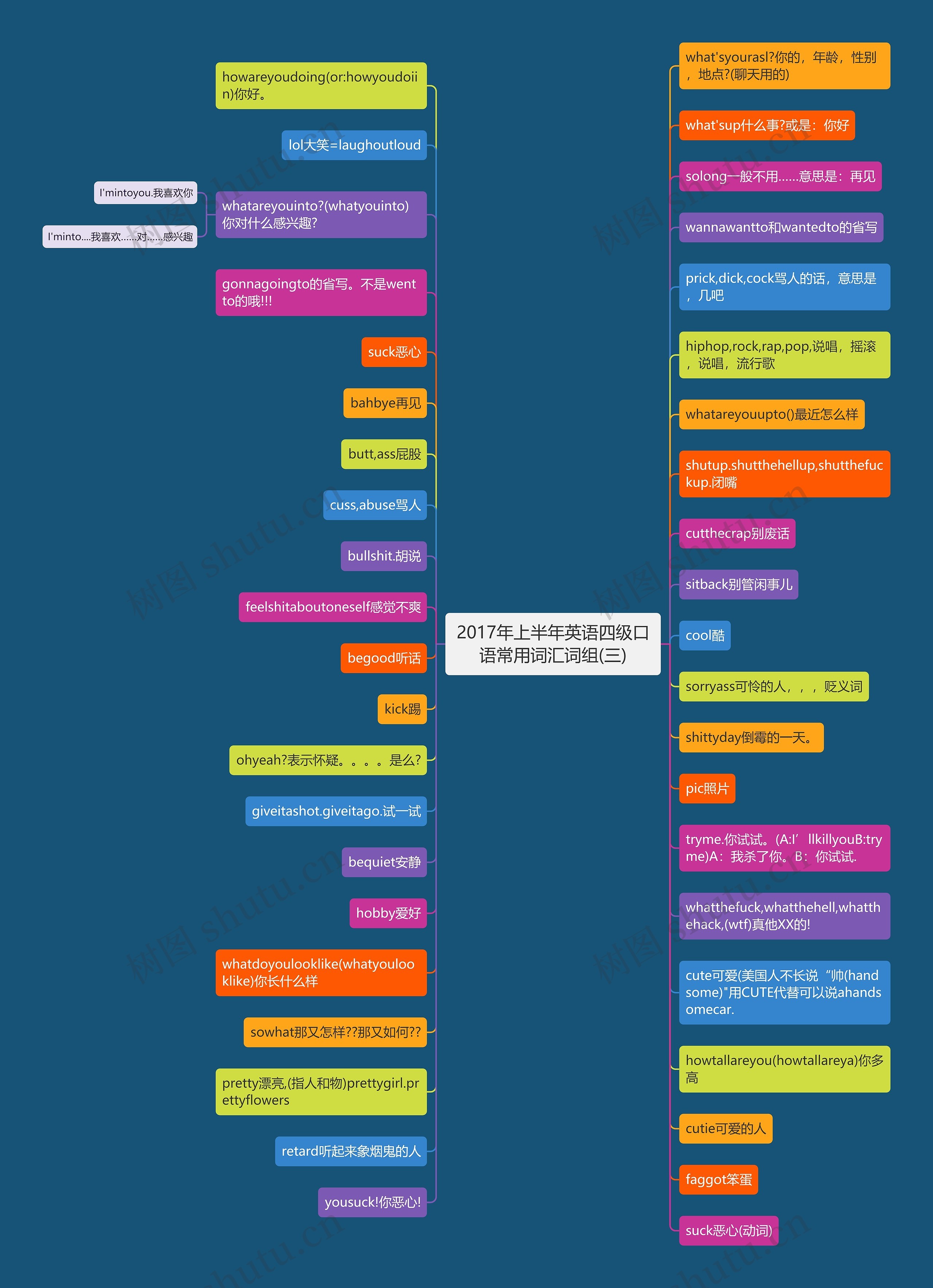 2017年上半年英语四级口语常用词汇词组(三)思维导图
