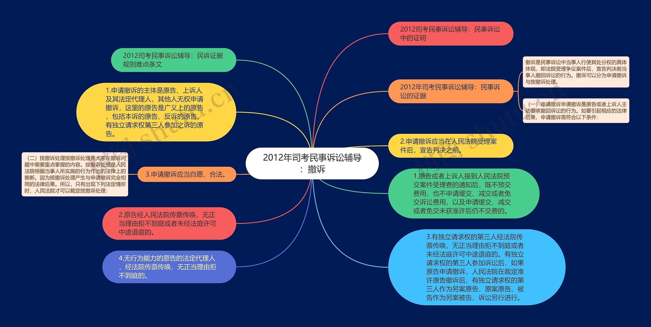 2012年司考民事诉讼辅导：撤诉思维导图