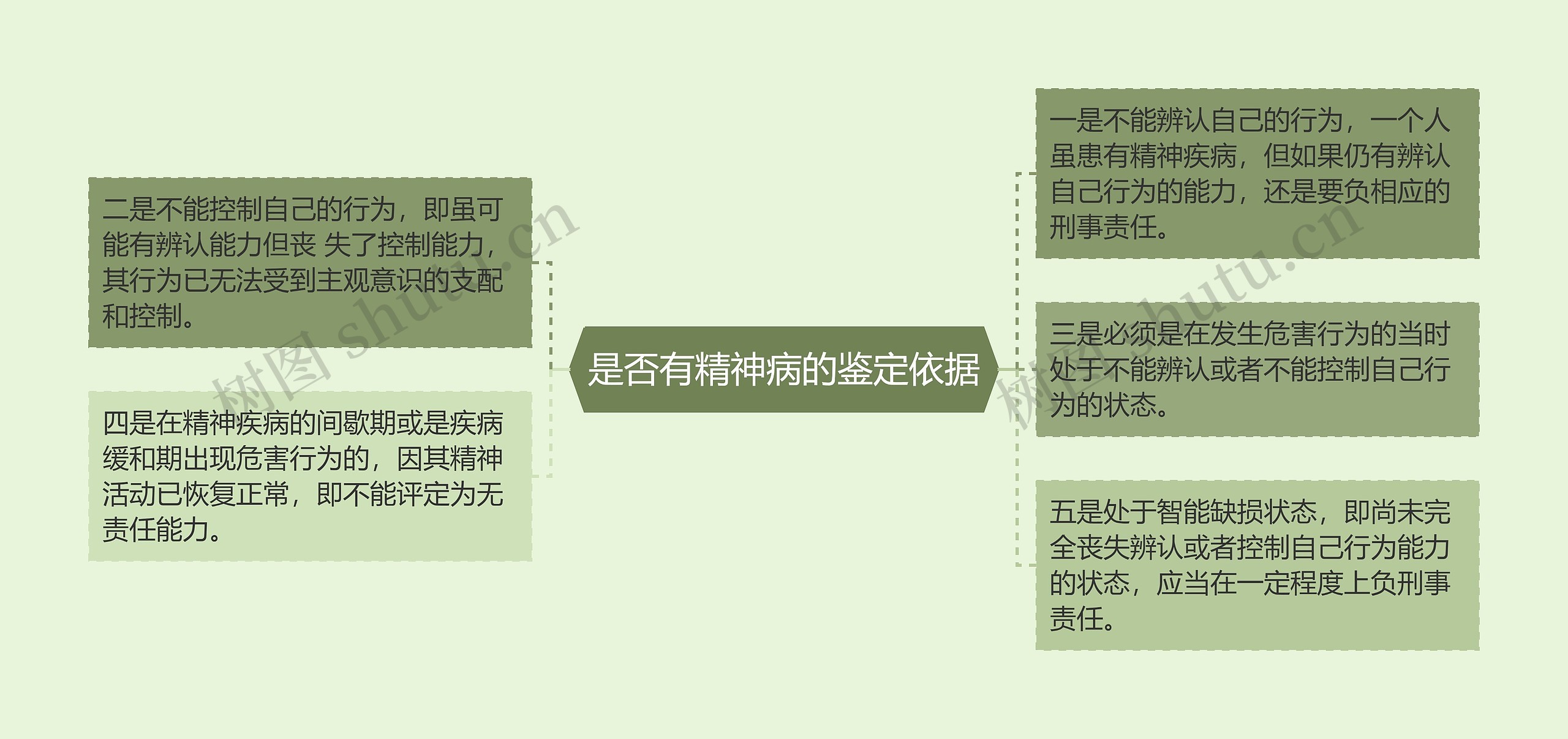 是否有精神病的鉴定依据思维导图