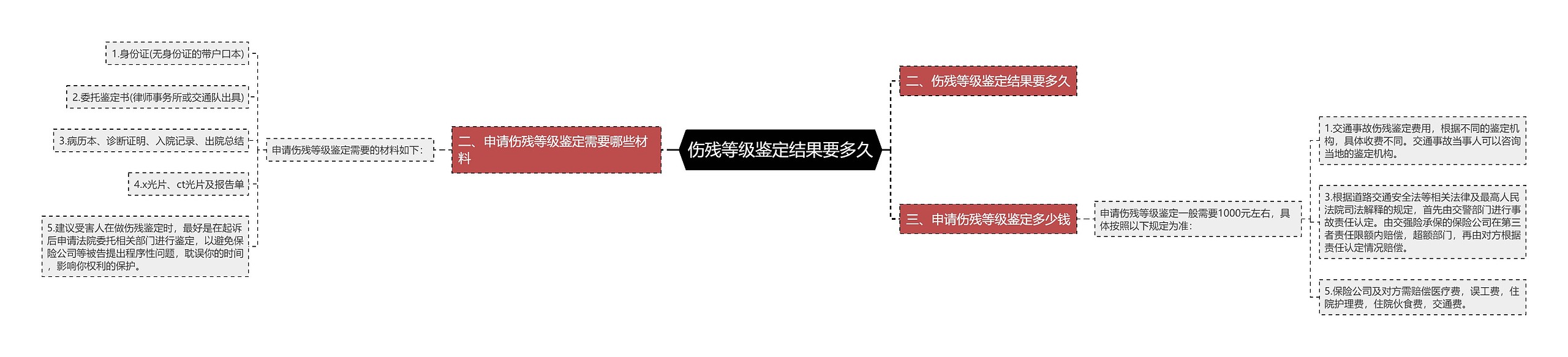 伤残等级鉴定结果要多久