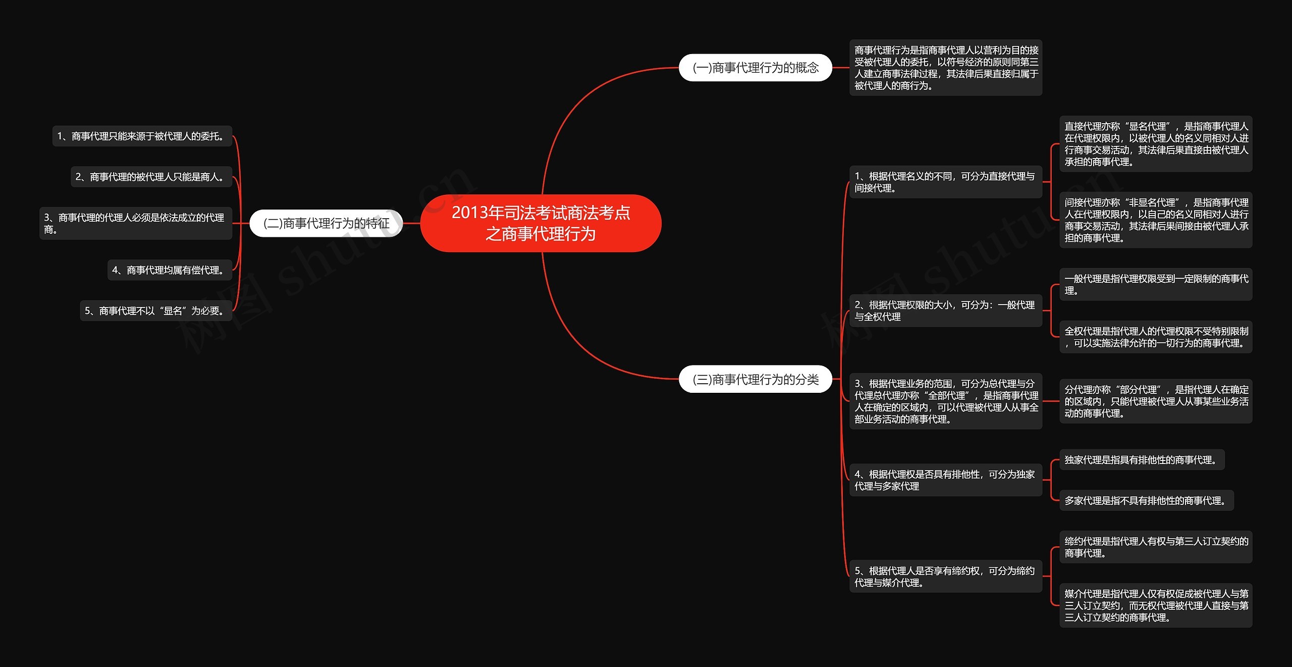 2013年司法考试商法考点之商事代理行为