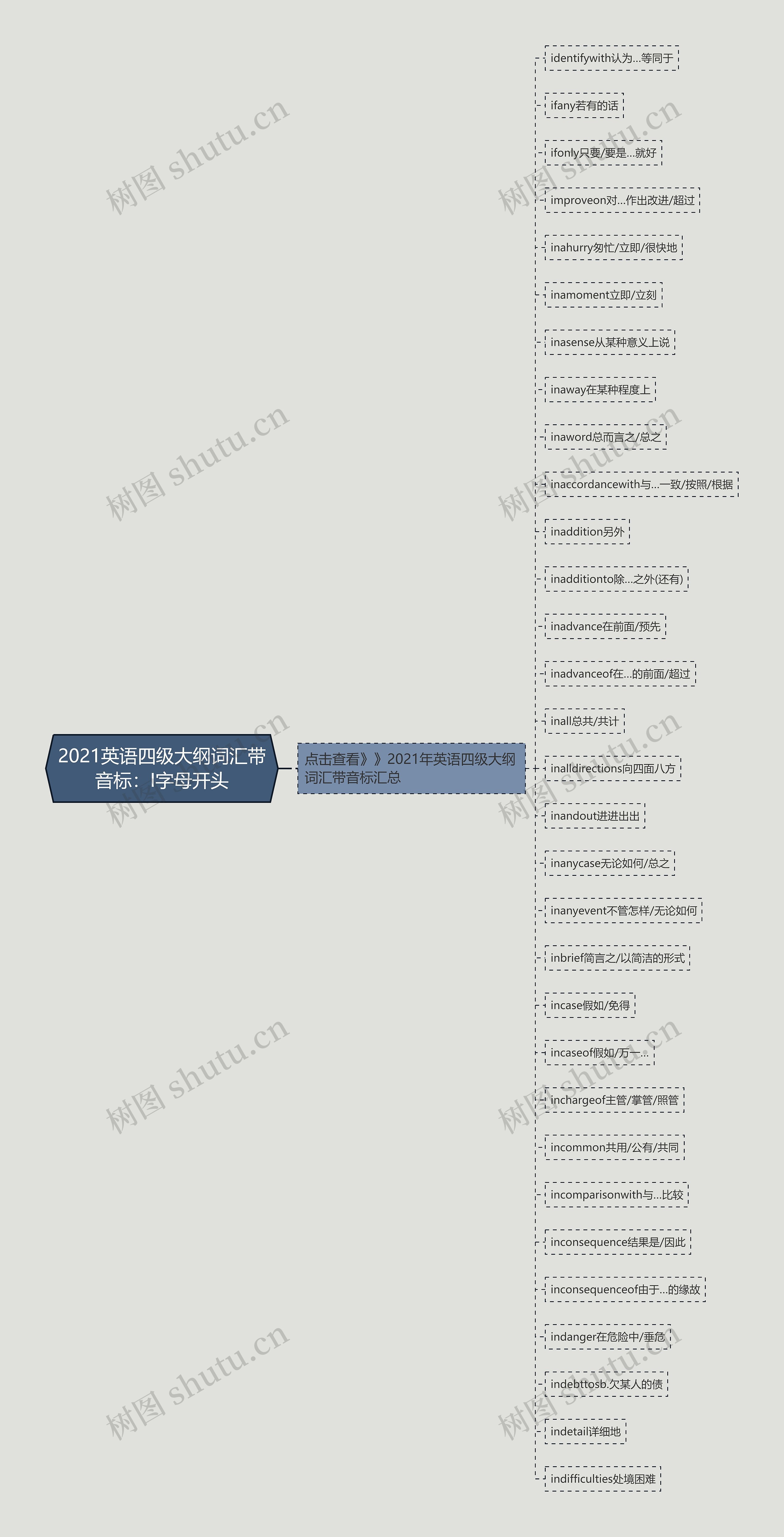 2021英语四级大纲词汇带音标：I字母开头思维导图