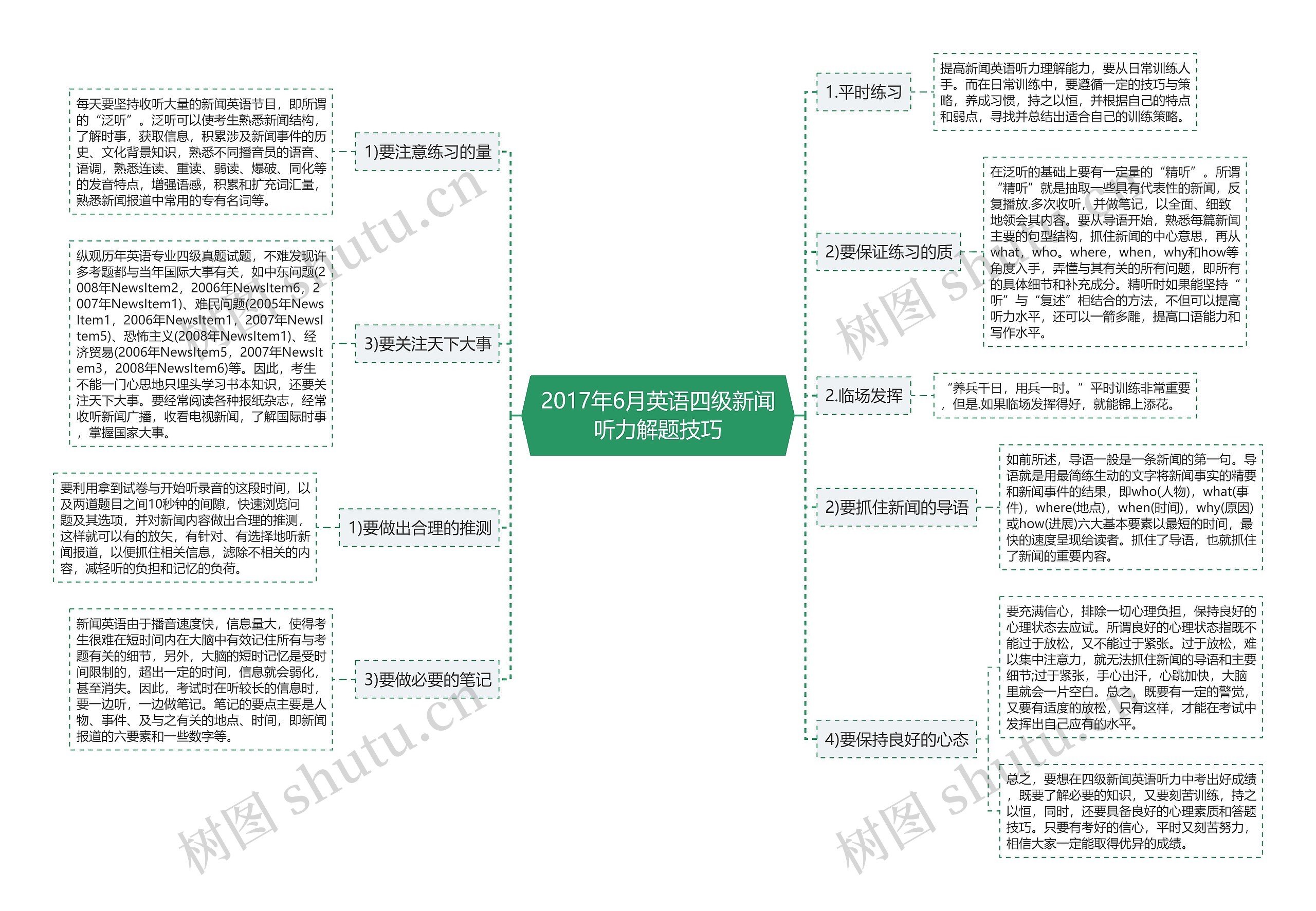 2017年6月英语四级新闻听力解题技巧思维导图