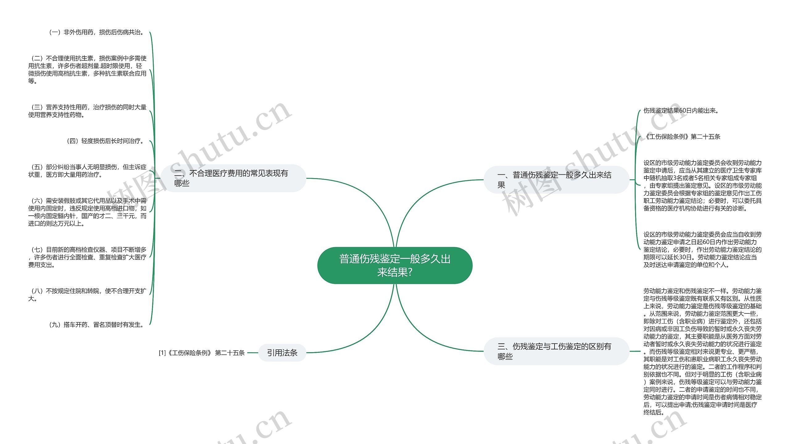 普通伤残鉴定一般多久出来结果?思维导图