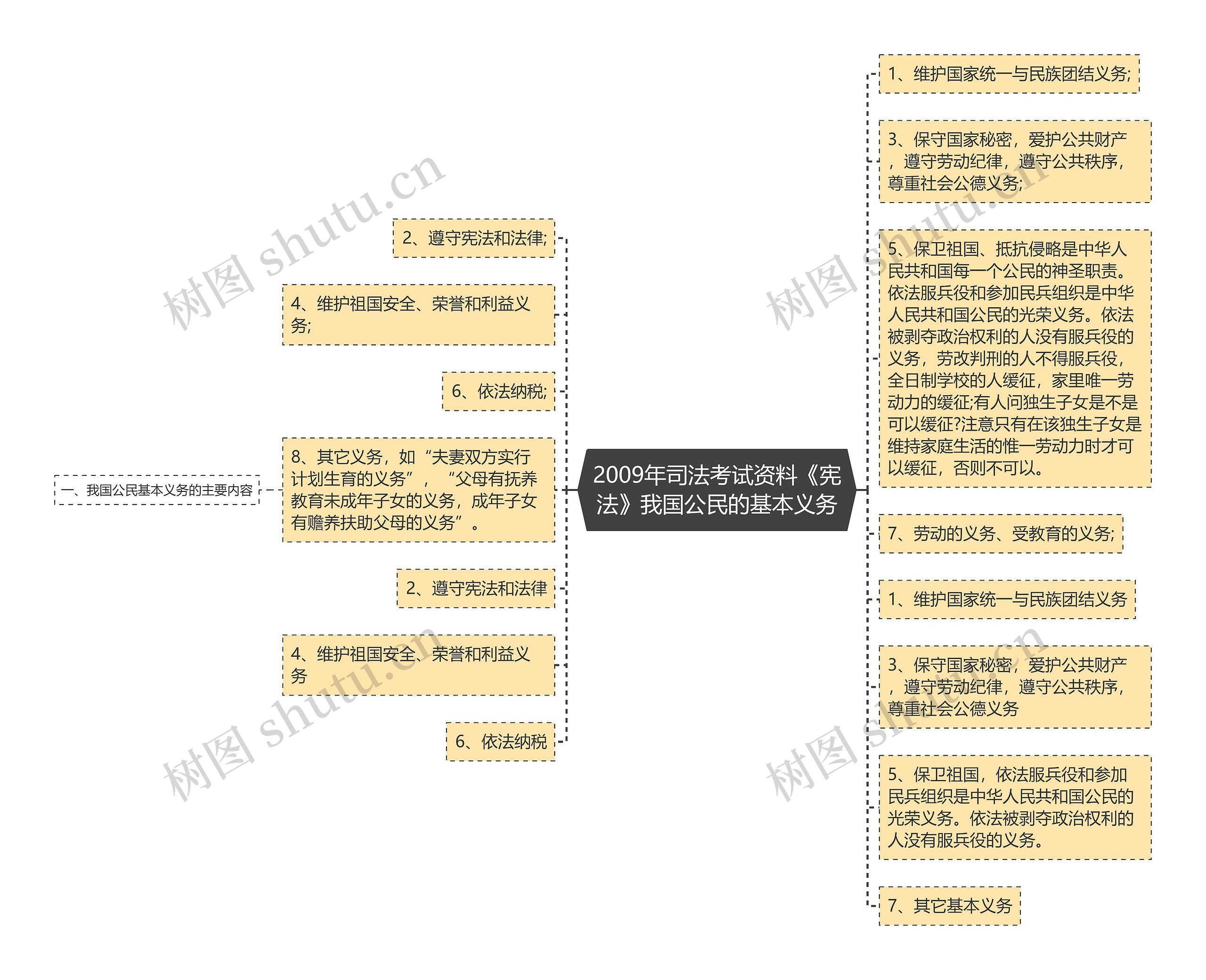 2009年司法考试资料《宪法》我国公民的基本义务