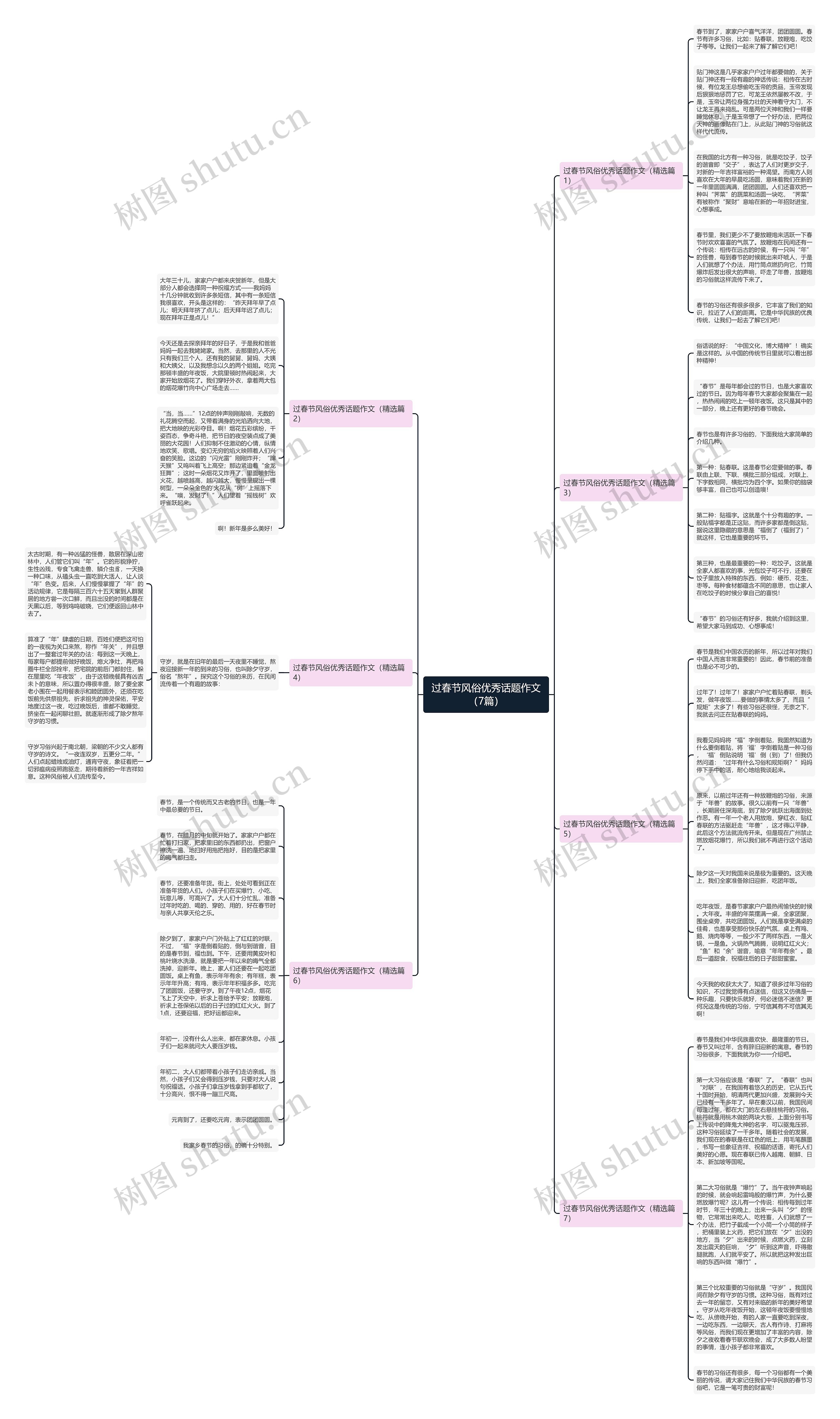 过春节风俗优秀话题作文（7篇）思维导图