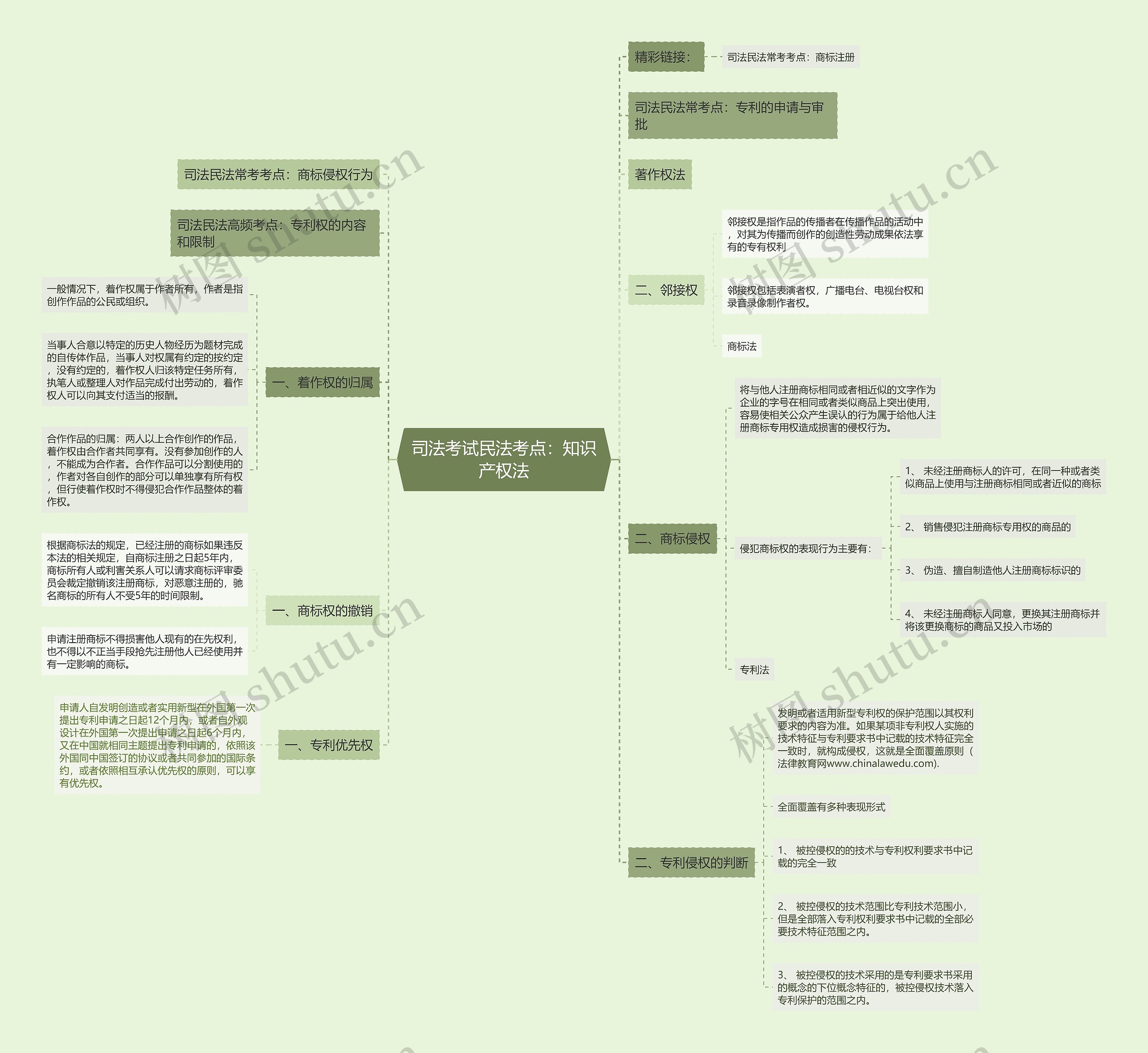司法考试民法考点：知识产权法思维导图