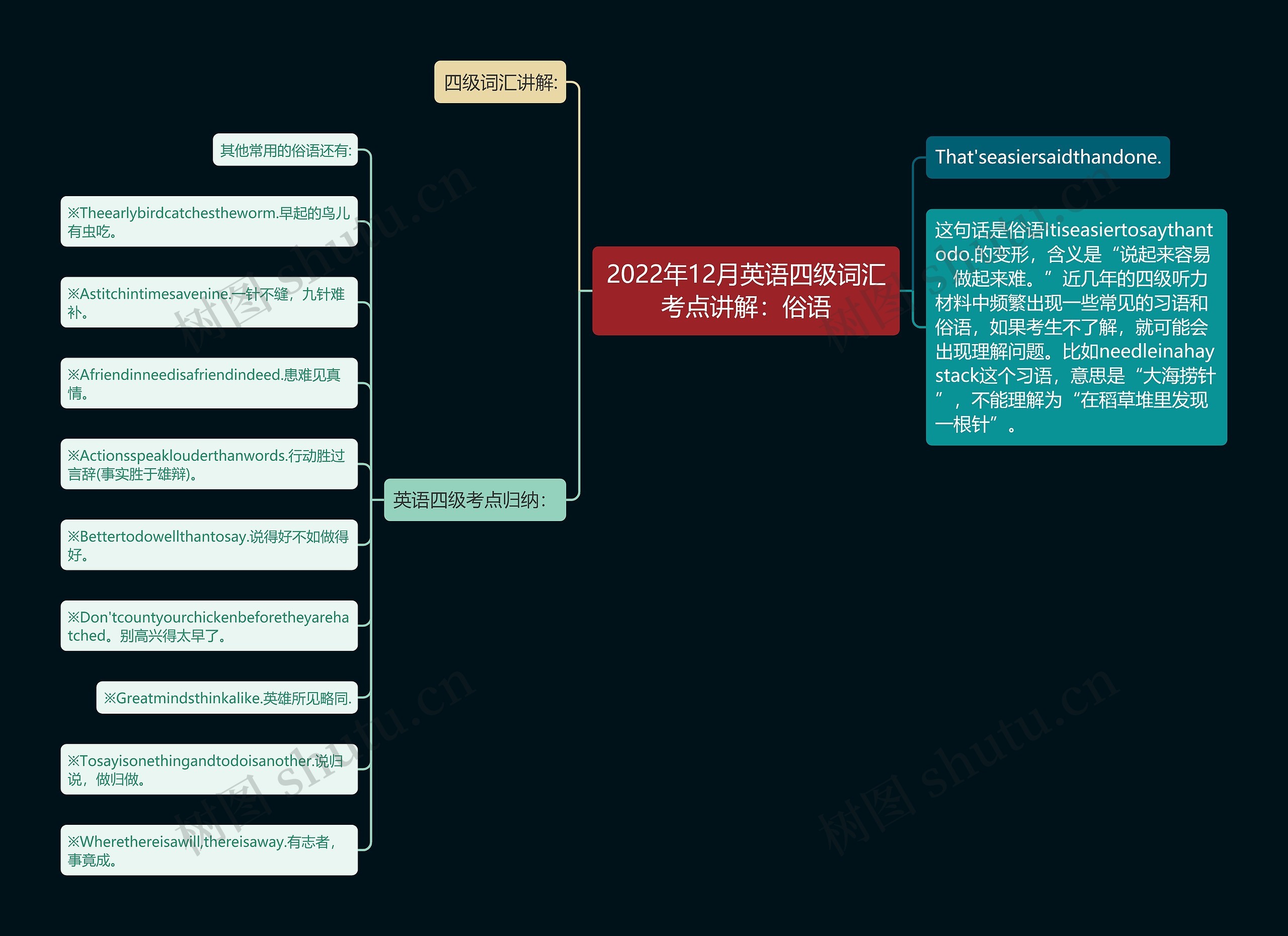 2022年12月英语四级词汇考点讲解：俗语思维导图