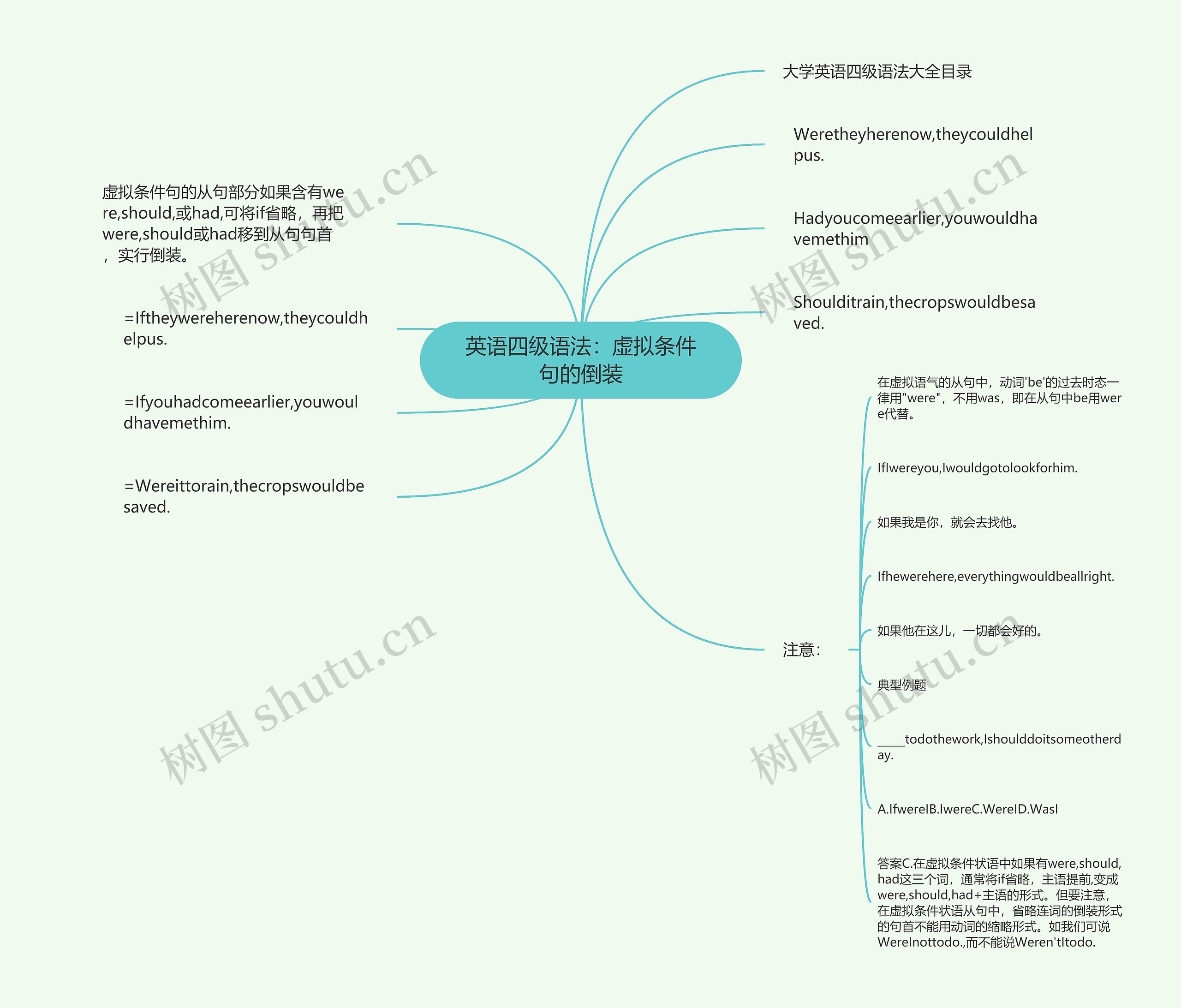 英语四级语法：虚拟条件句的倒装思维导图