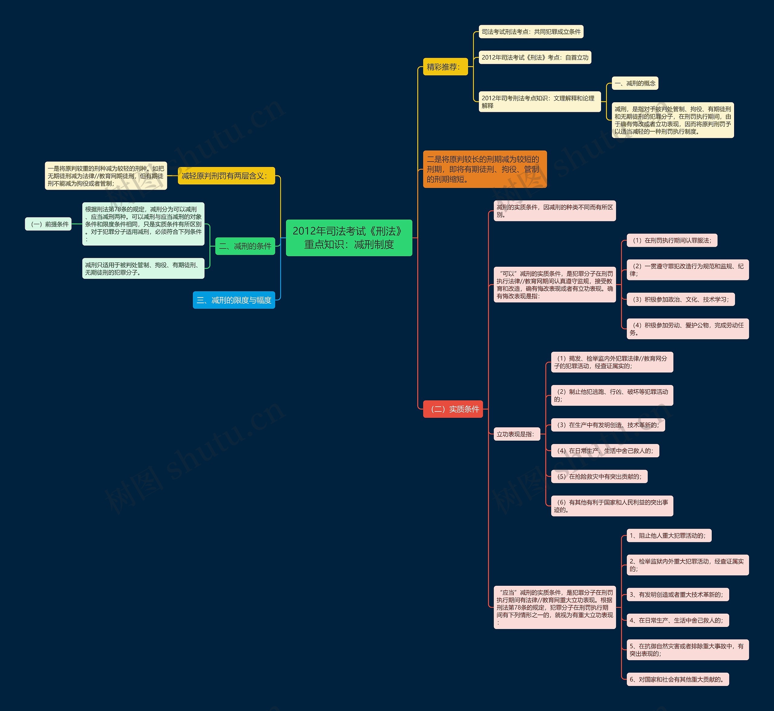 2012年司法考试《刑法》重点知识：减刑制度思维导图