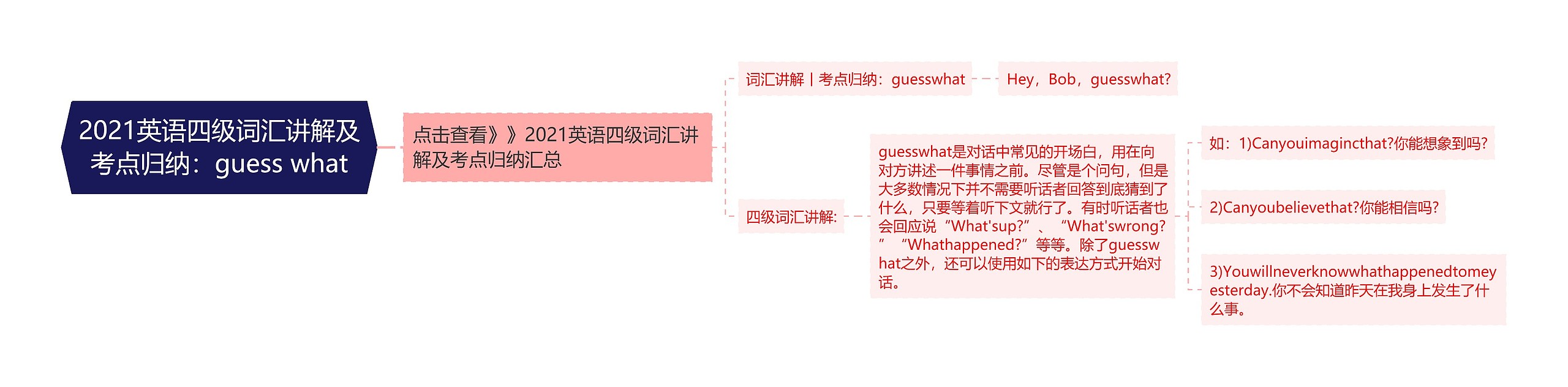 2021英语四级词汇讲解及考点归纳：guess what思维导图