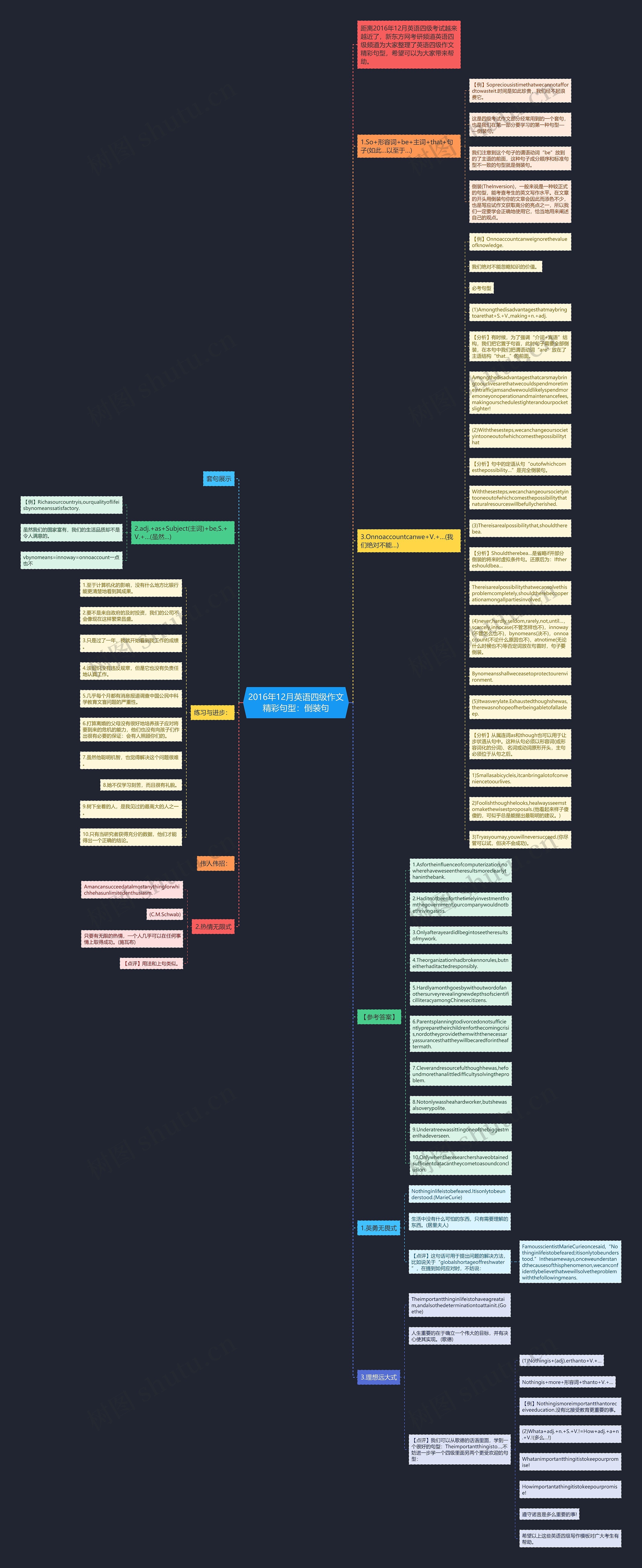 2016年12月英语四级作文精彩句型：倒装句思维导图