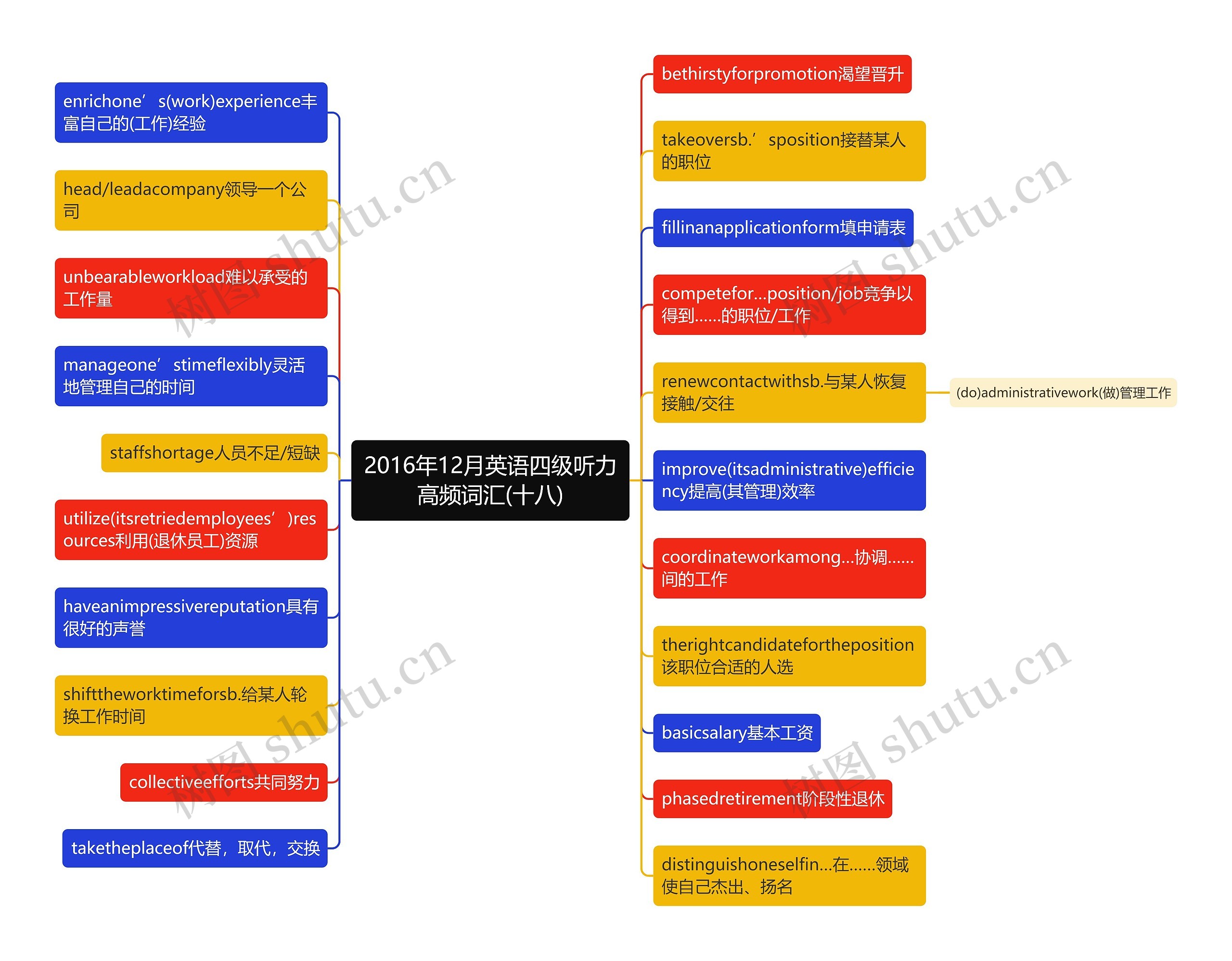 2016年12月英语四级听力高频词汇(十八)思维导图