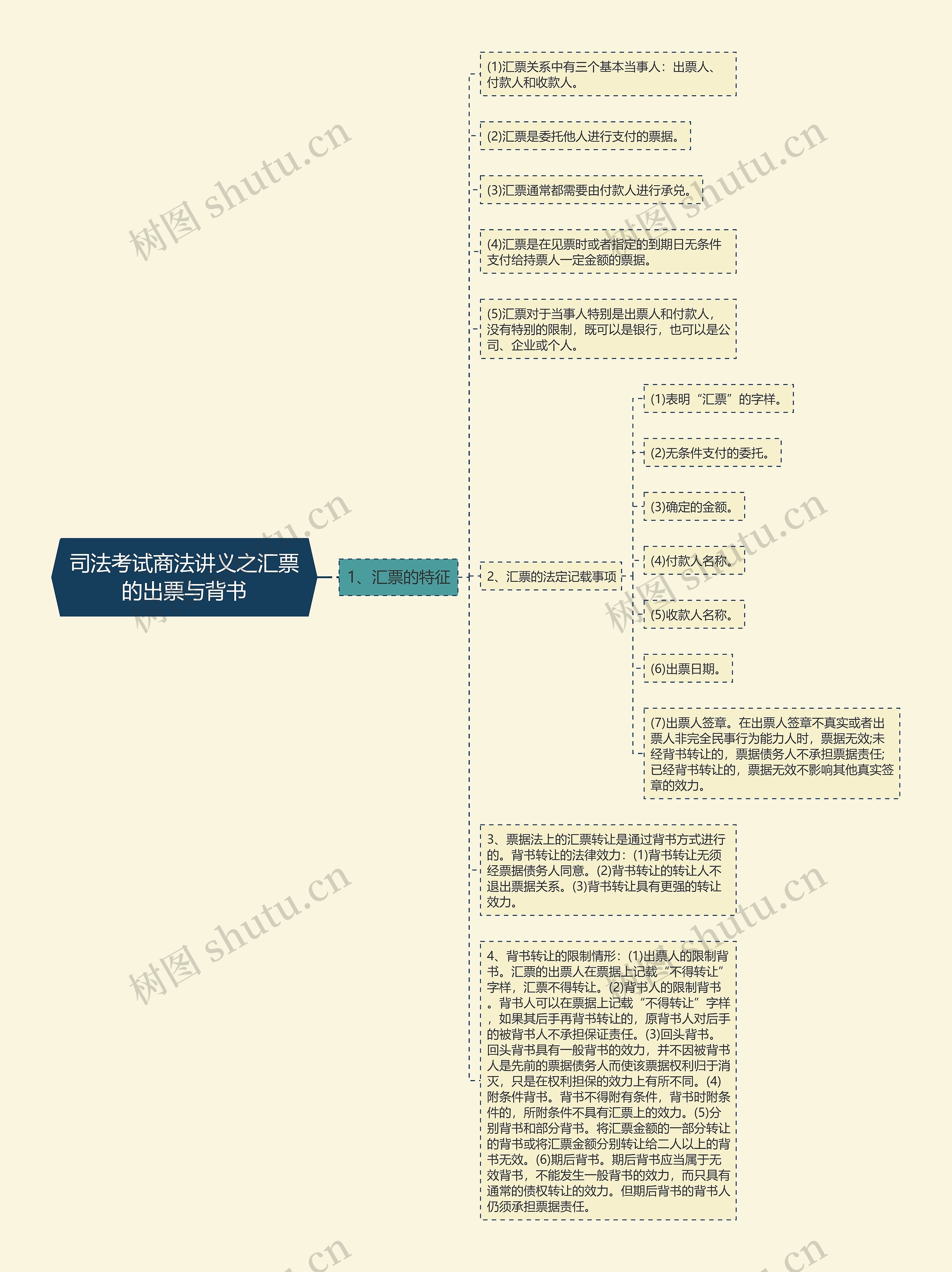 司法考试商法讲义之汇票的出票与背书思维导图