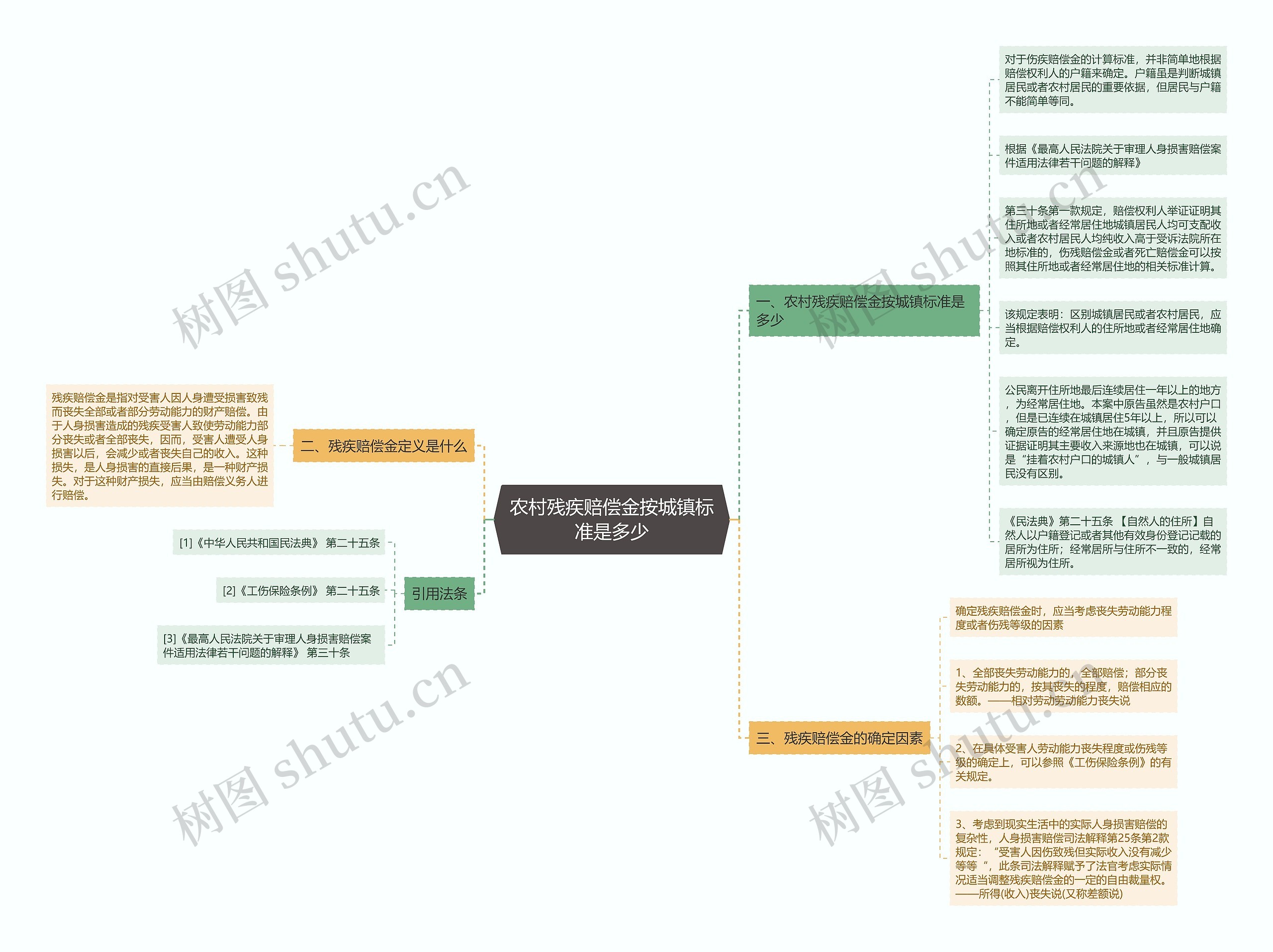 农村残疾赔偿金按城镇标准是多少思维导图