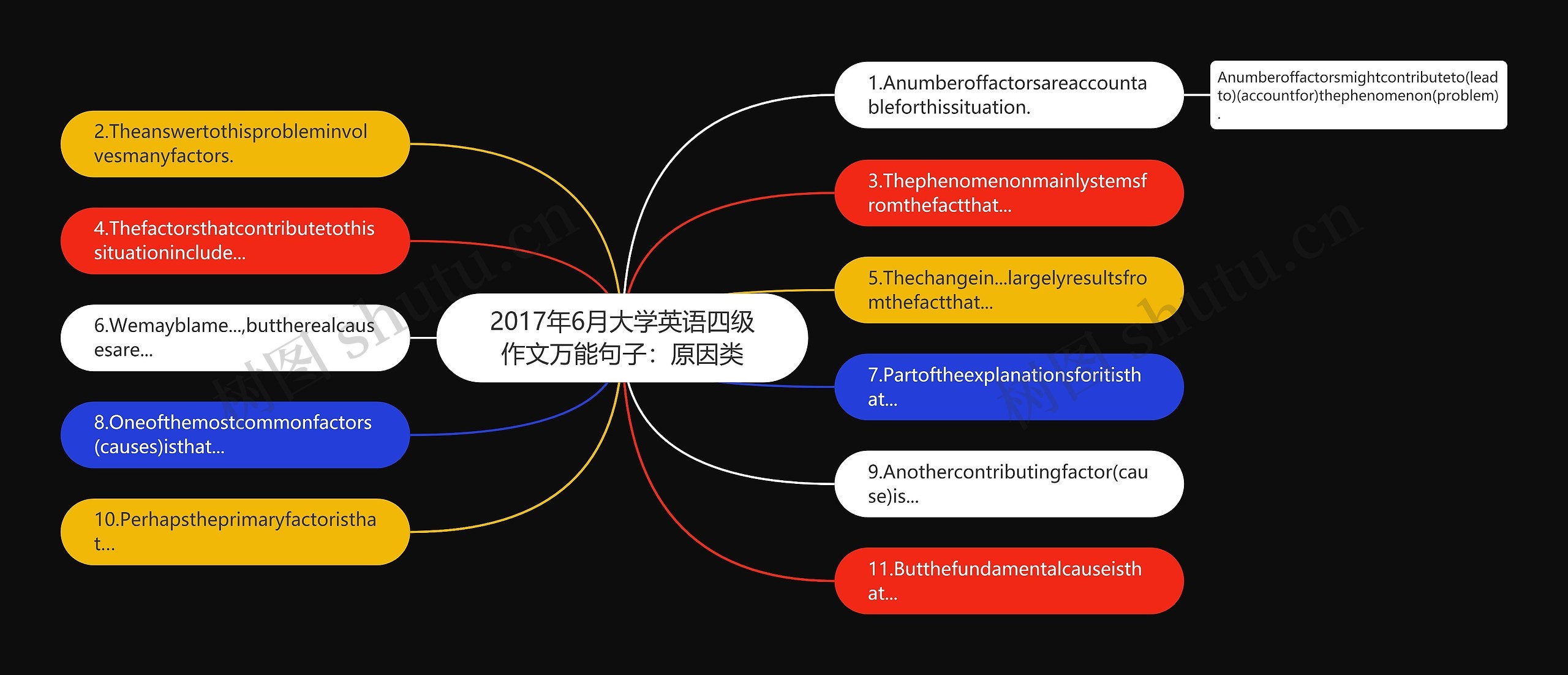 2017年6月大学英语四级作文万能句子：原因类思维导图