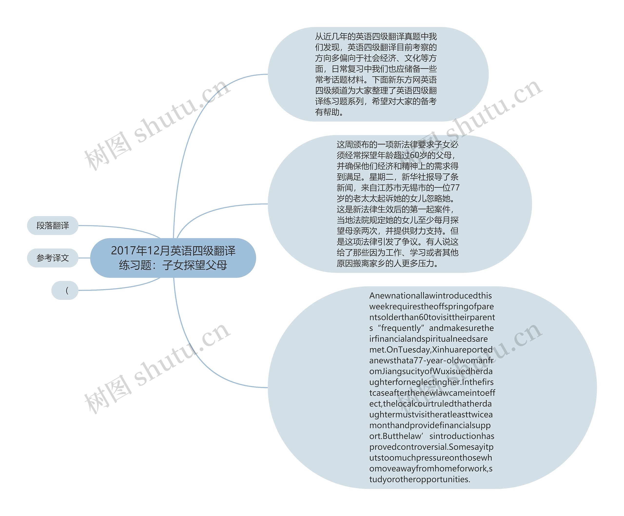 2017年12月英语四级翻译练习题：子女探望父母思维导图