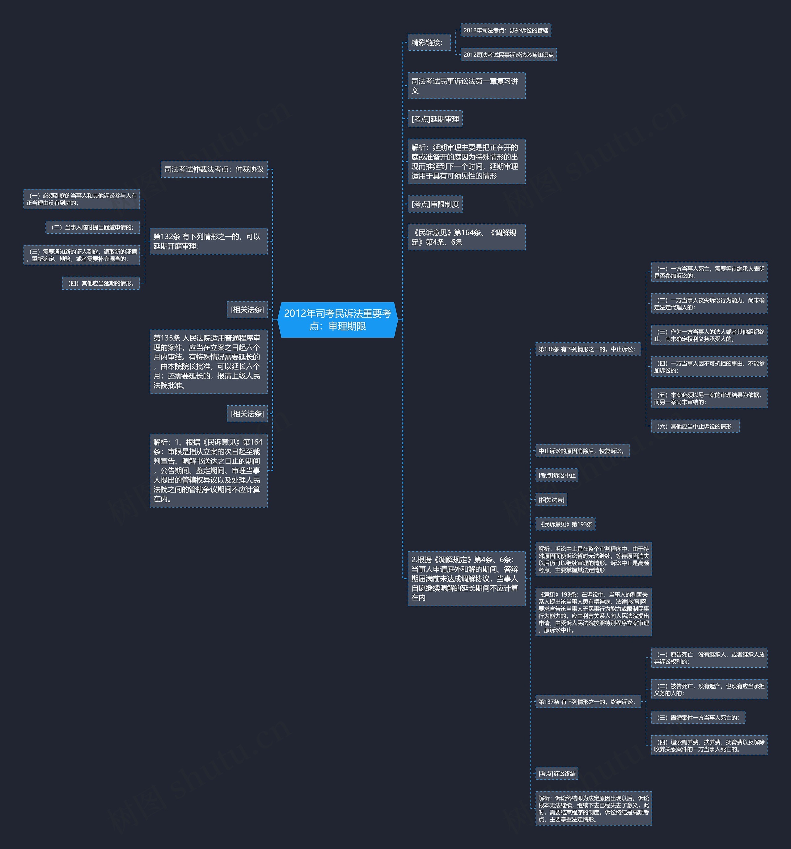 2012年司考民诉法重要考点：审理期限思维导图