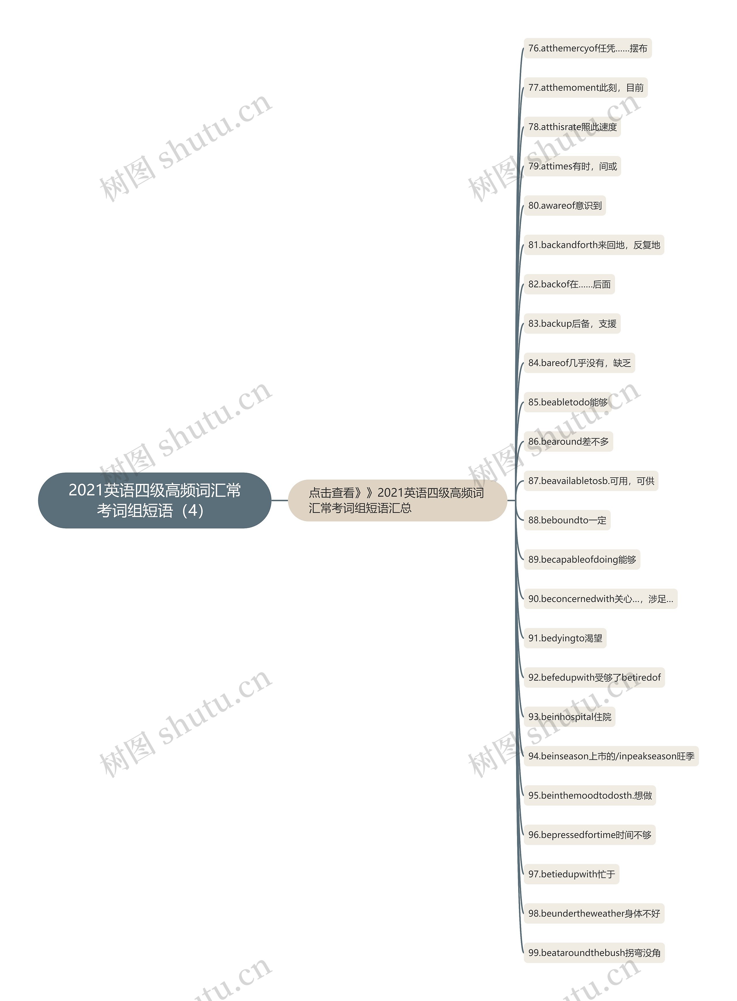 2021英语四级高频词汇常考词组短语（4）思维导图