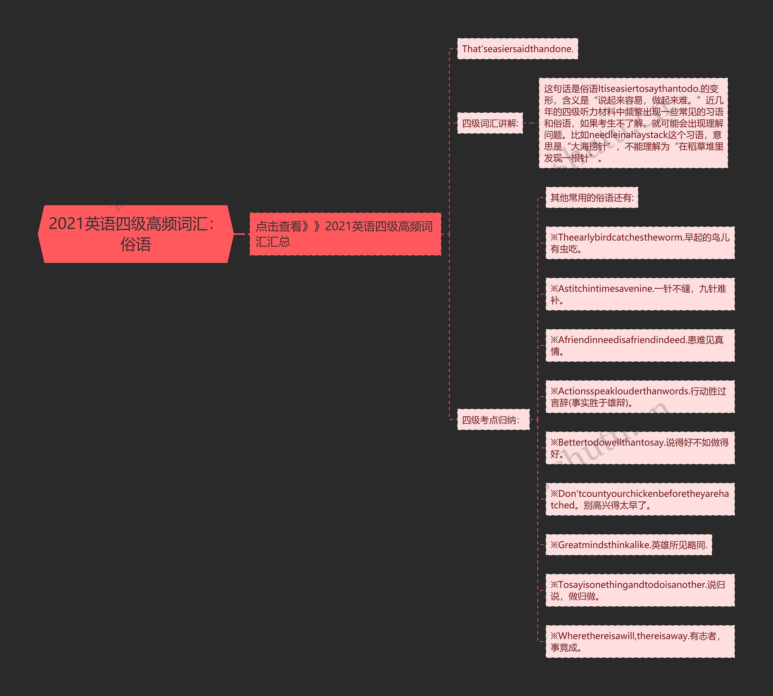2021英语四级高频词汇：俗语思维导图