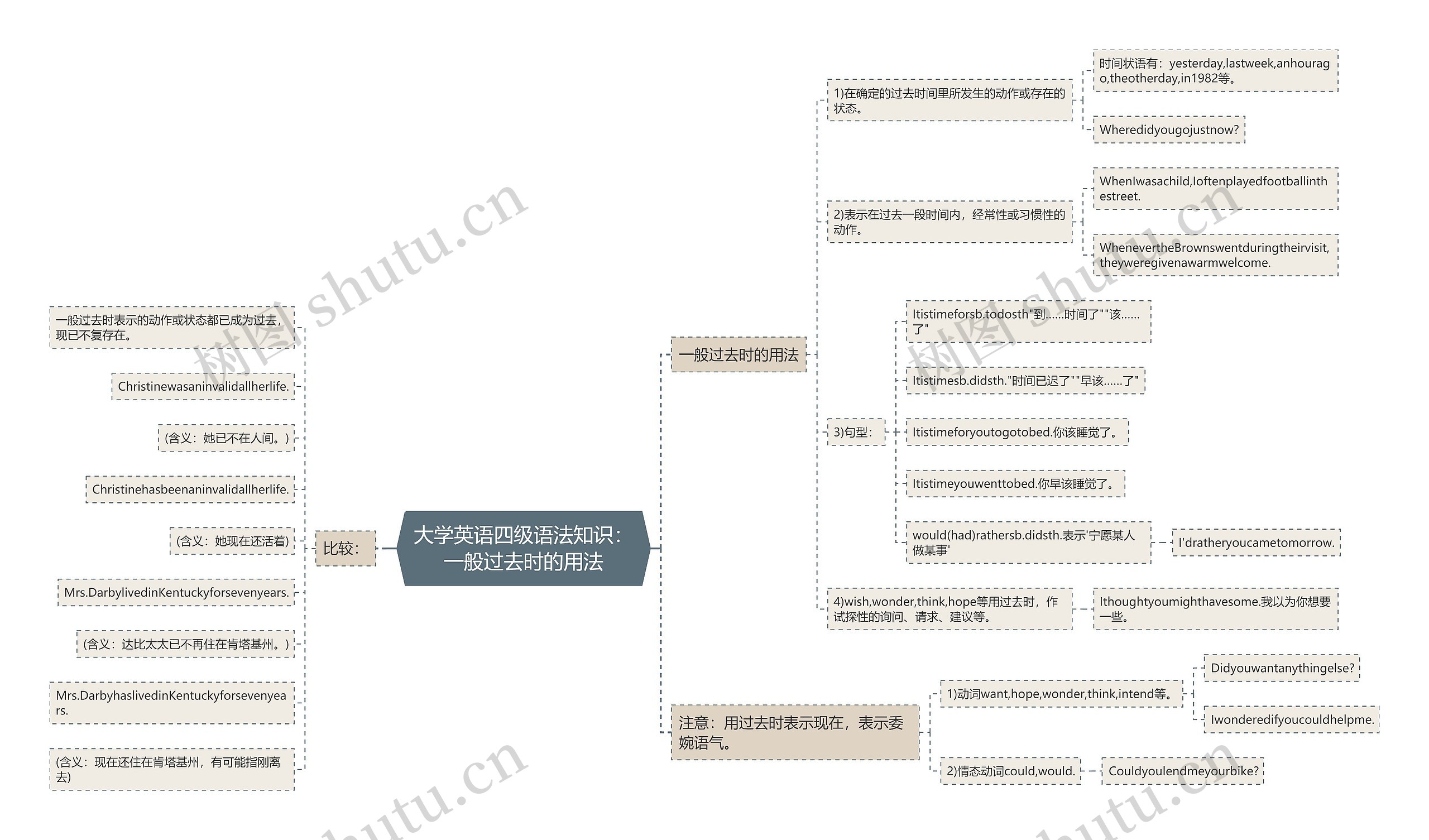 大学英语四级语法知识：一般过去时的用法