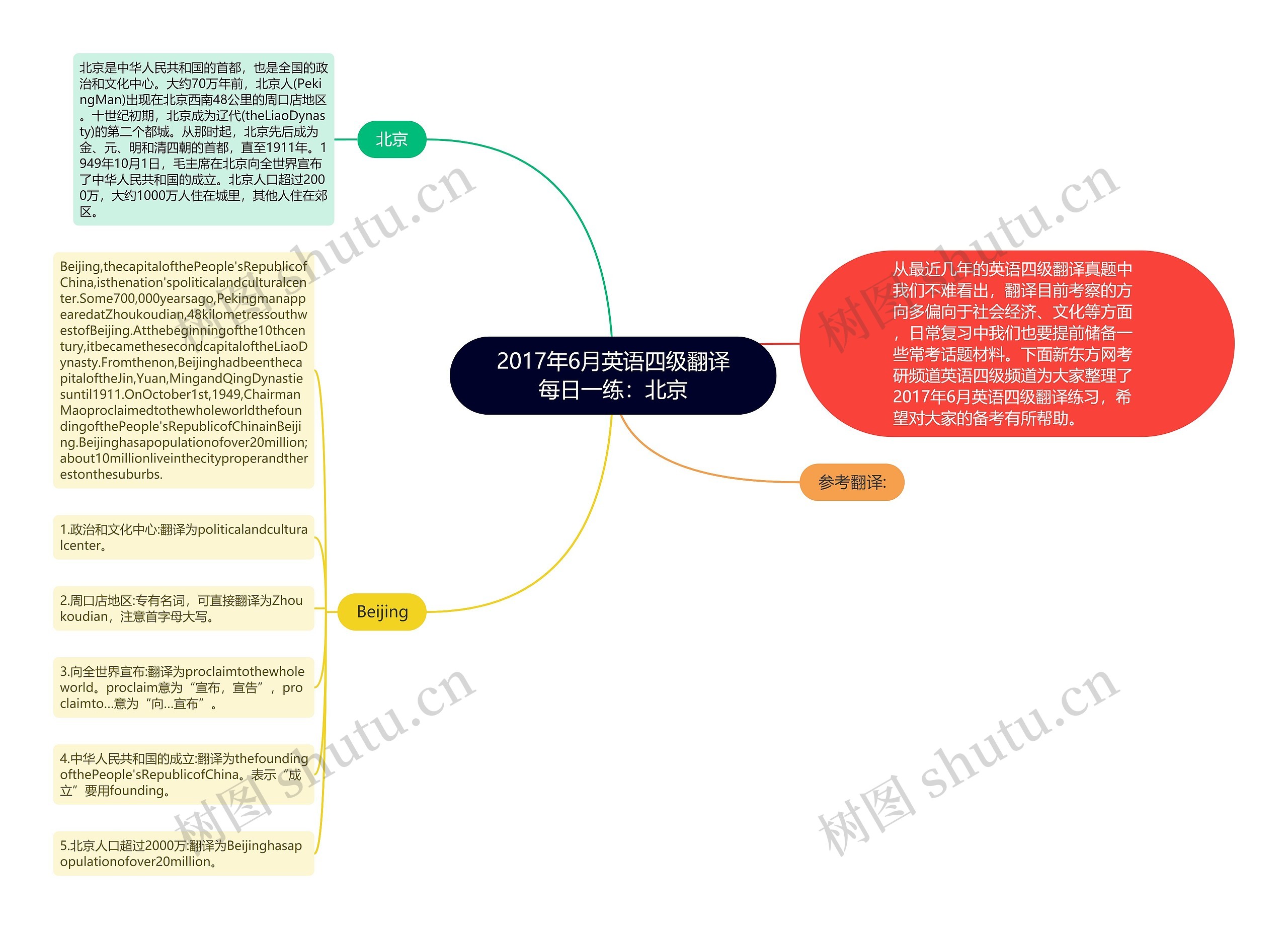 2017年6月英语四级翻译每日一练：北京