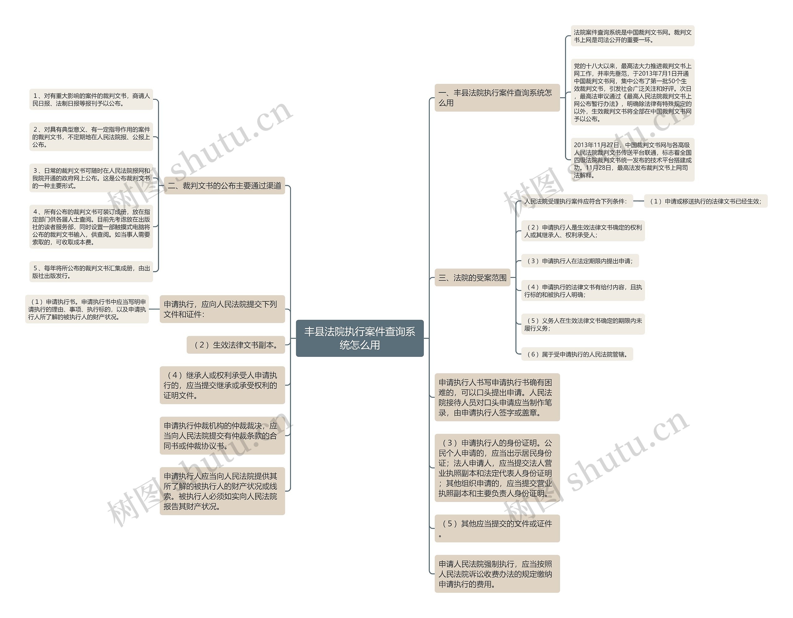 丰县法院执行案件查询系统怎么用思维导图