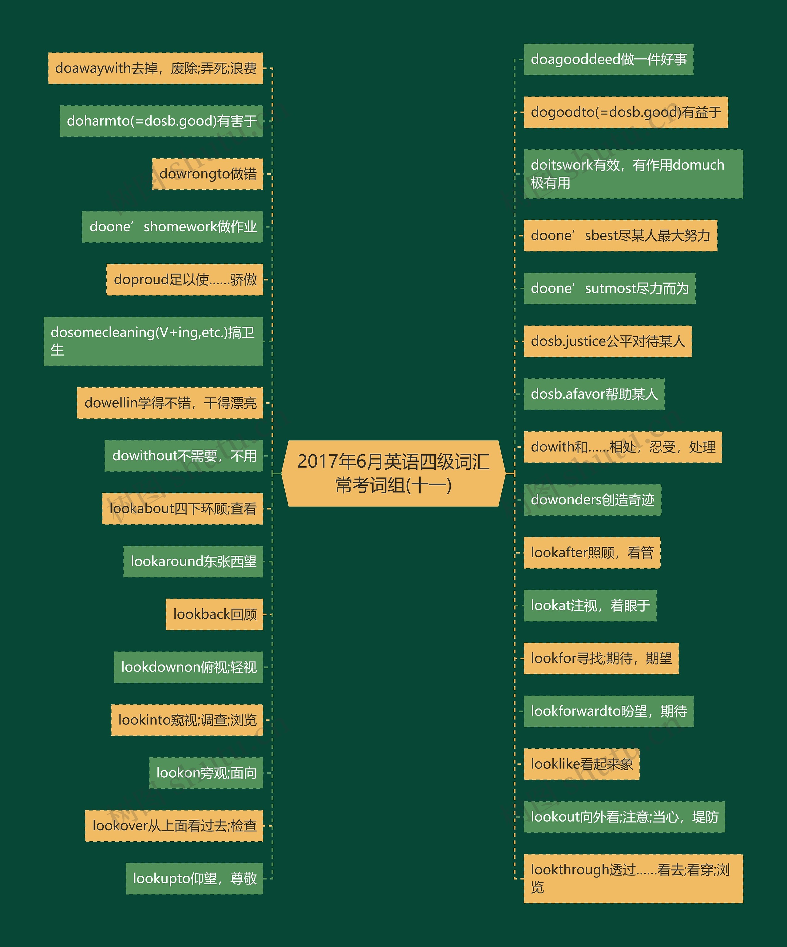 2017年6月英语四级词汇常考词组(十一)思维导图