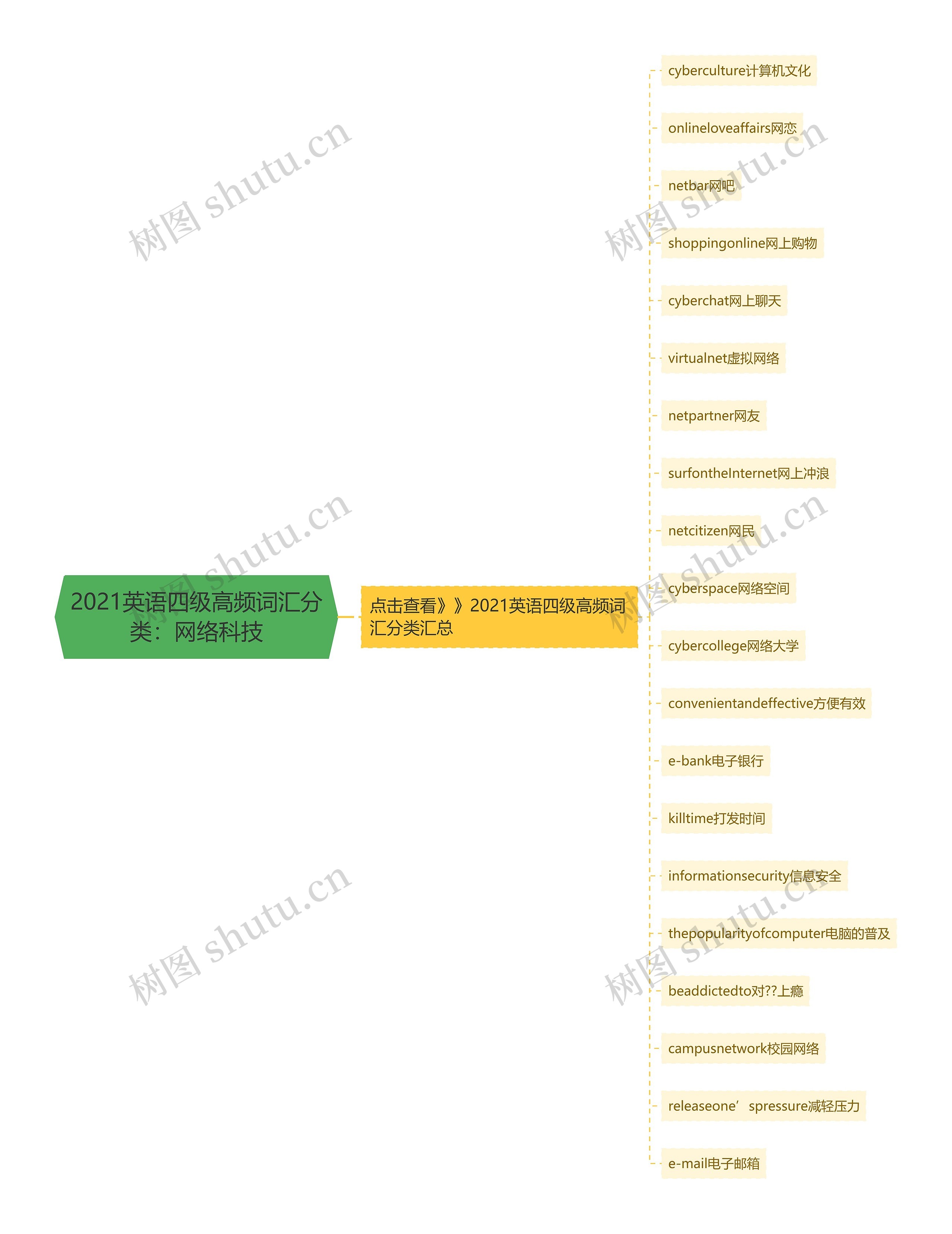 2021英语四级高频词汇分类：网络科技思维导图