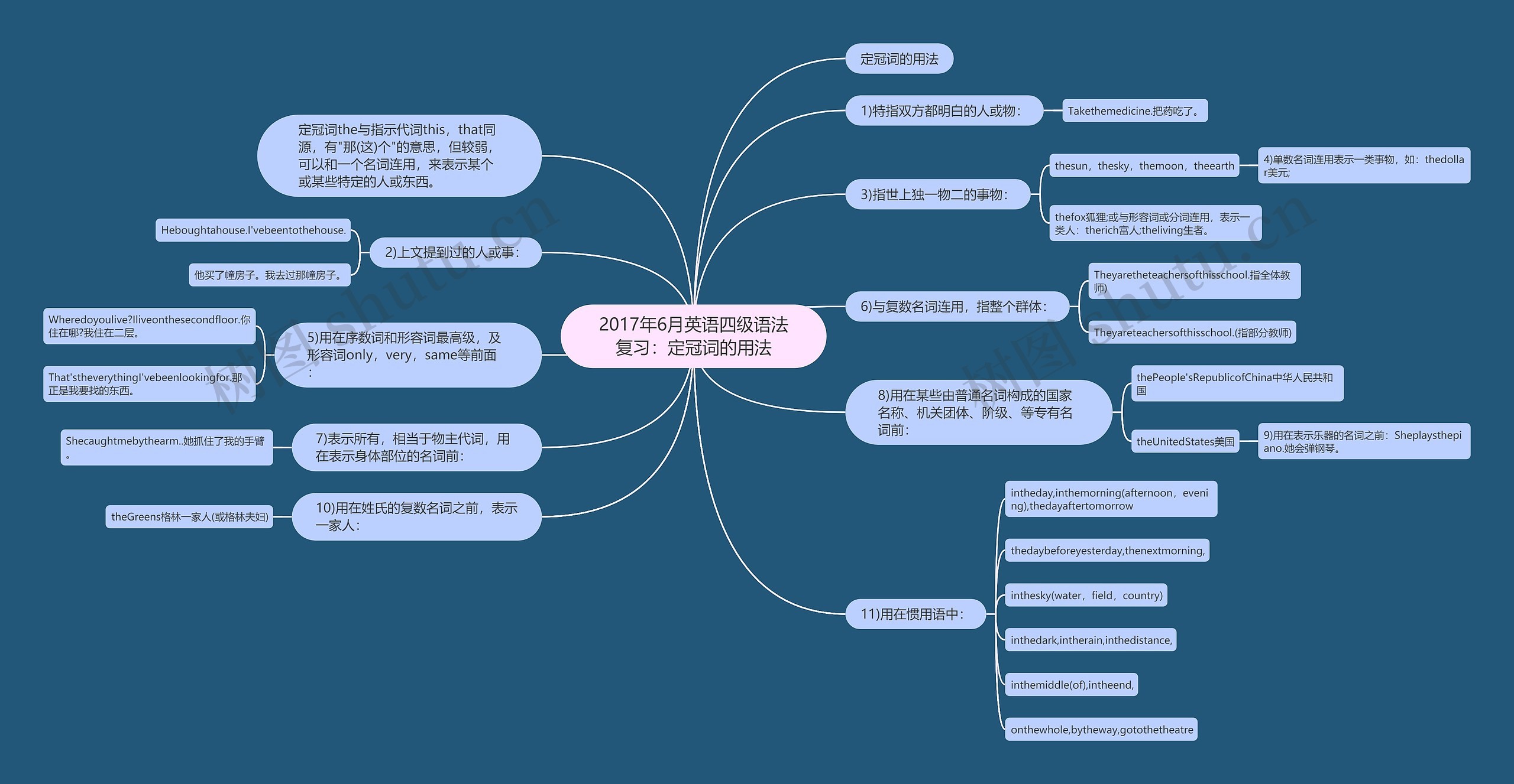 2017年6月英语四级语法复习：定冠词的用法思维导图