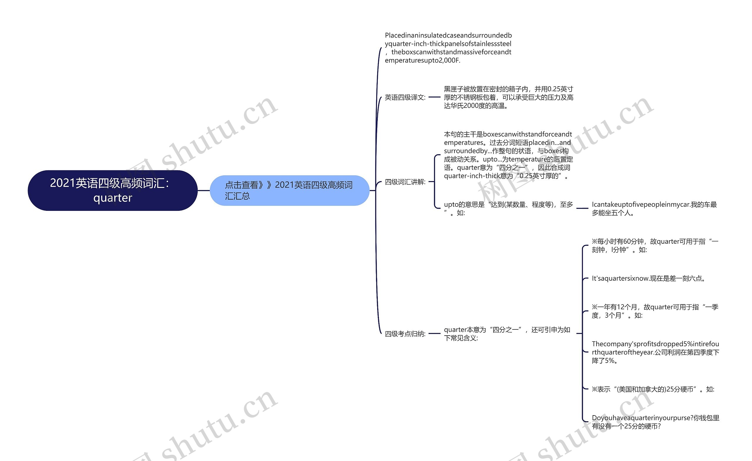 2021英语四级高频词汇：quarter思维导图
