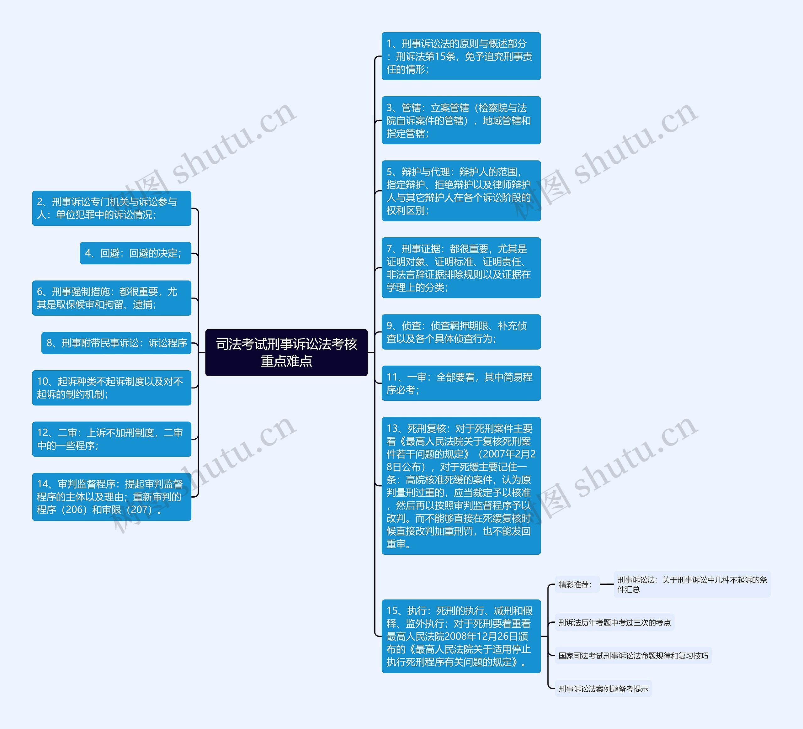 司法考试刑事诉讼法考核重点难点思维导图