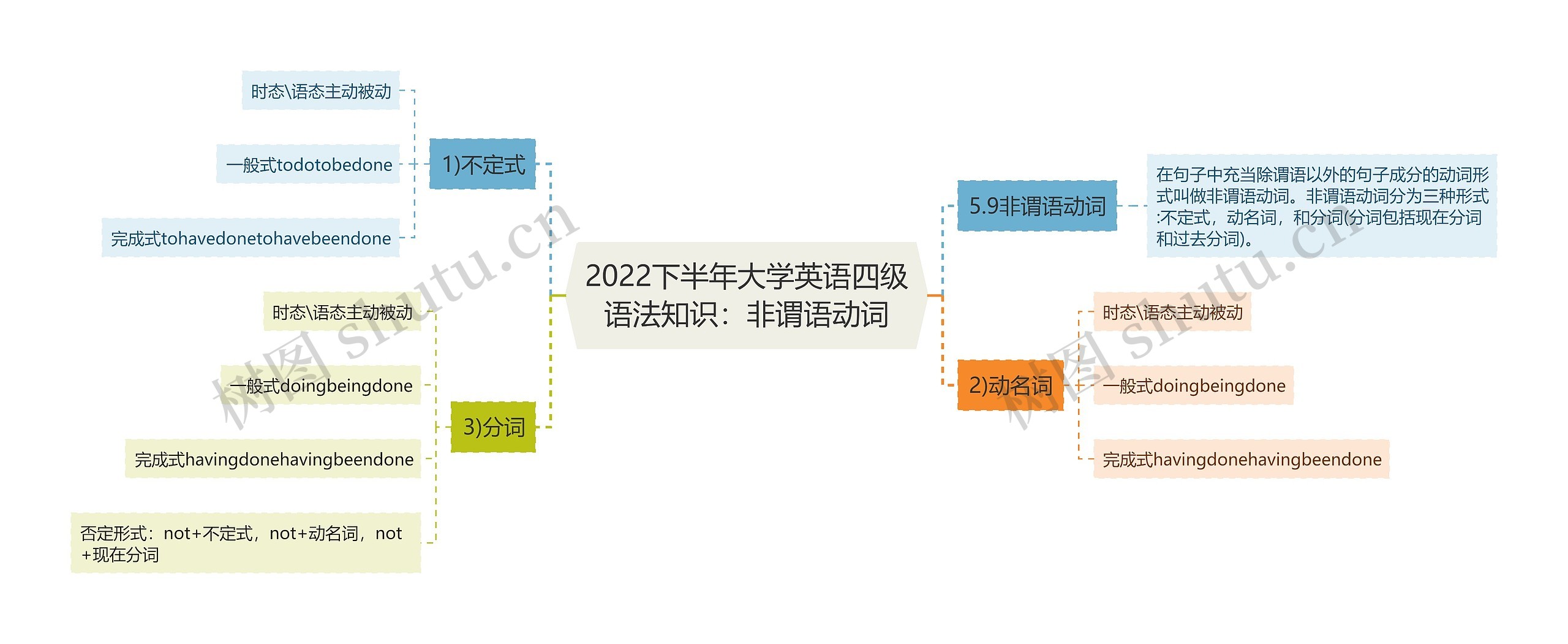 2022下半年大学英语四级语法知识：非谓语动词