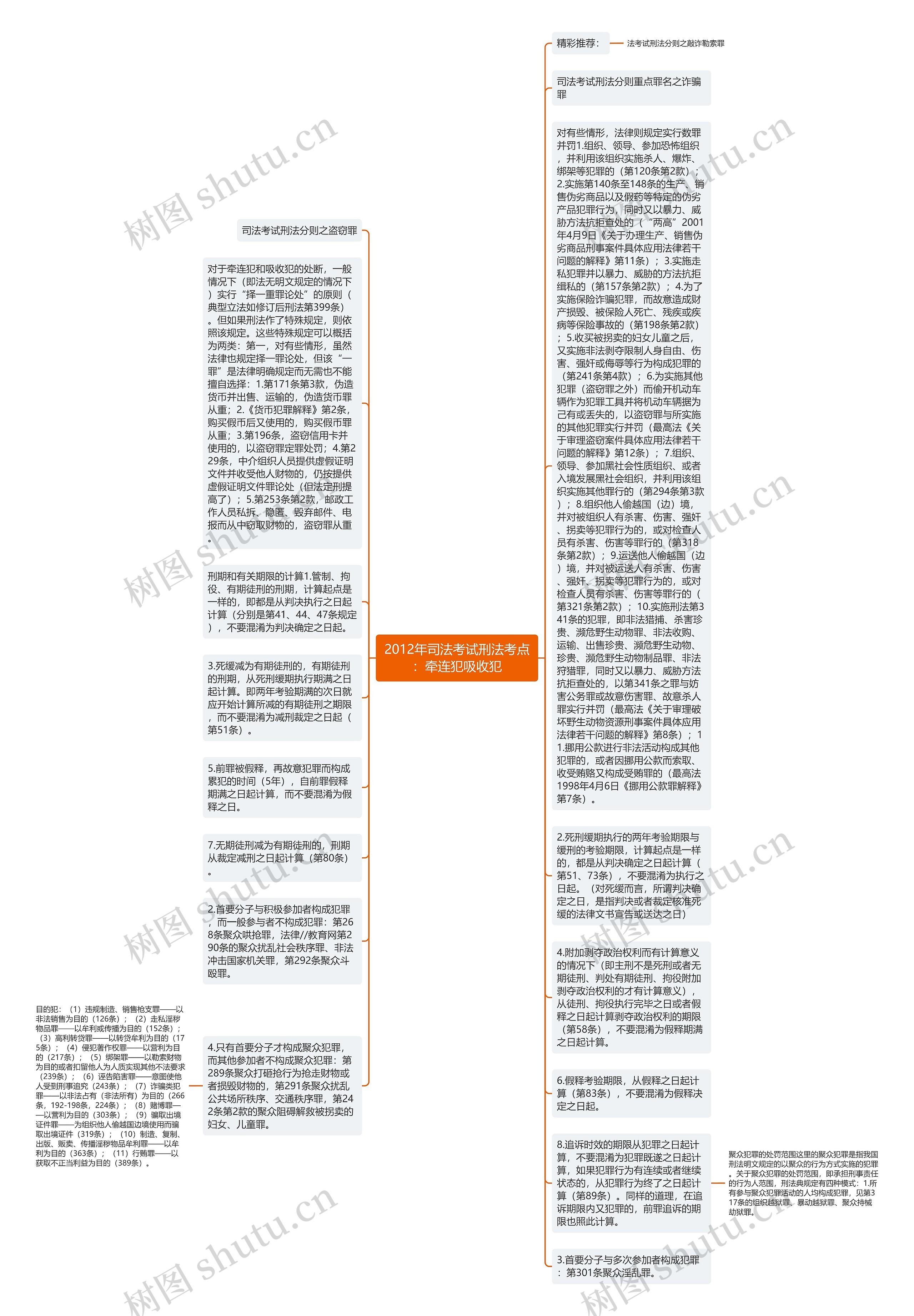 2012年司法考试刑法考点：牵连犯吸收犯思维导图