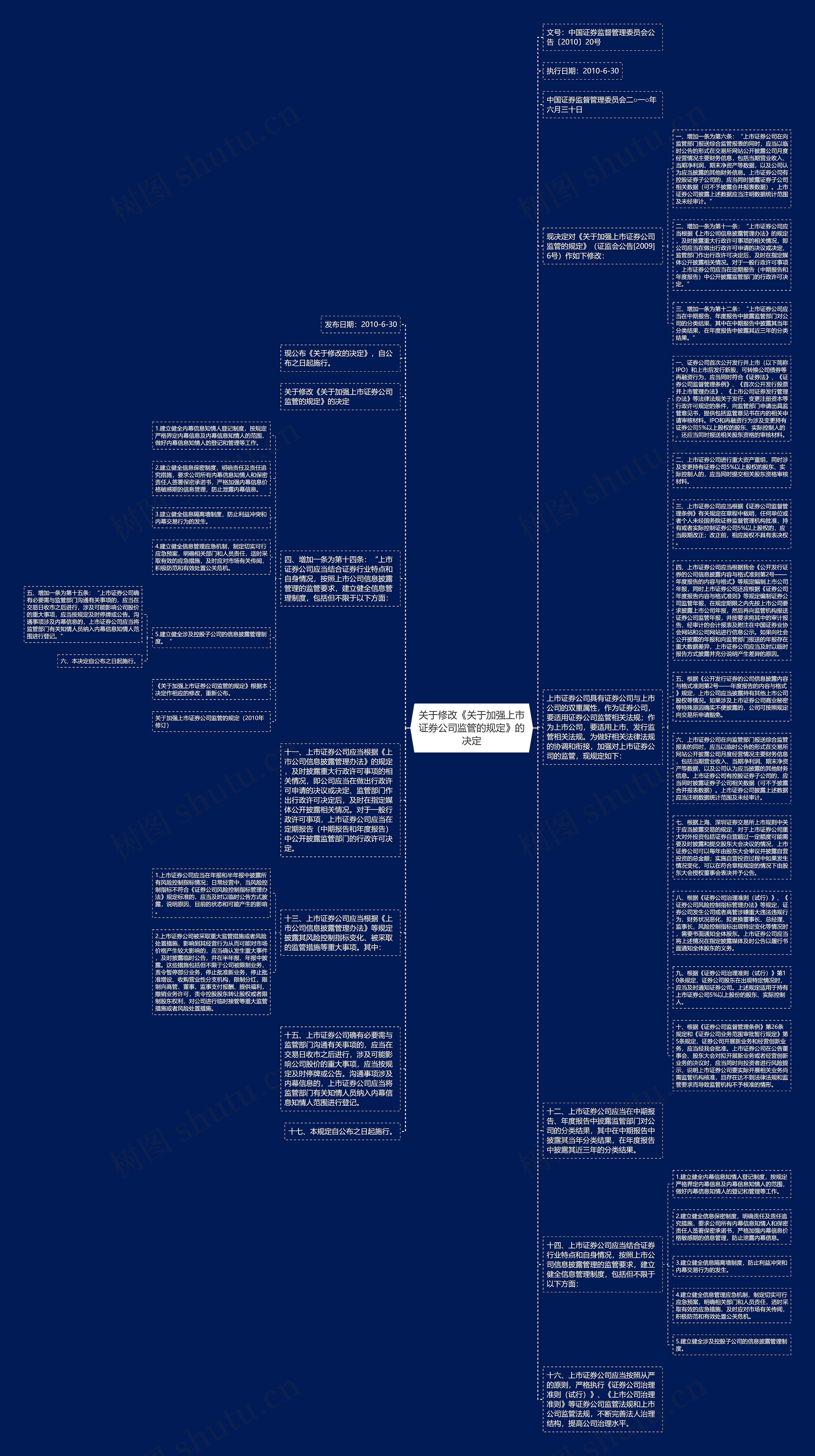 关于修改《关于加强上市证券公司监管的规定》的决定思维导图