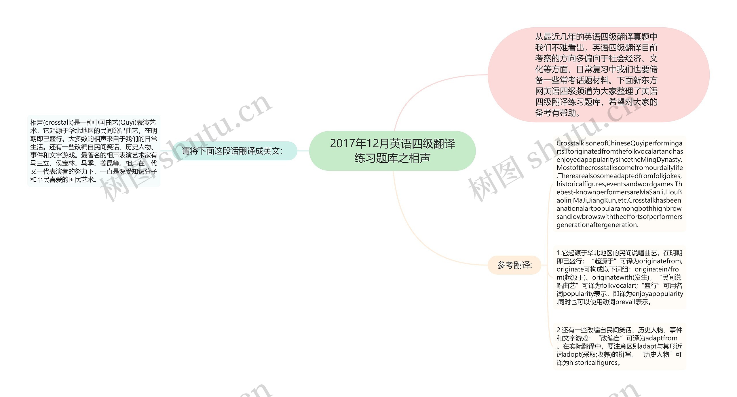 2017年12月英语四级翻译练习题库之相声