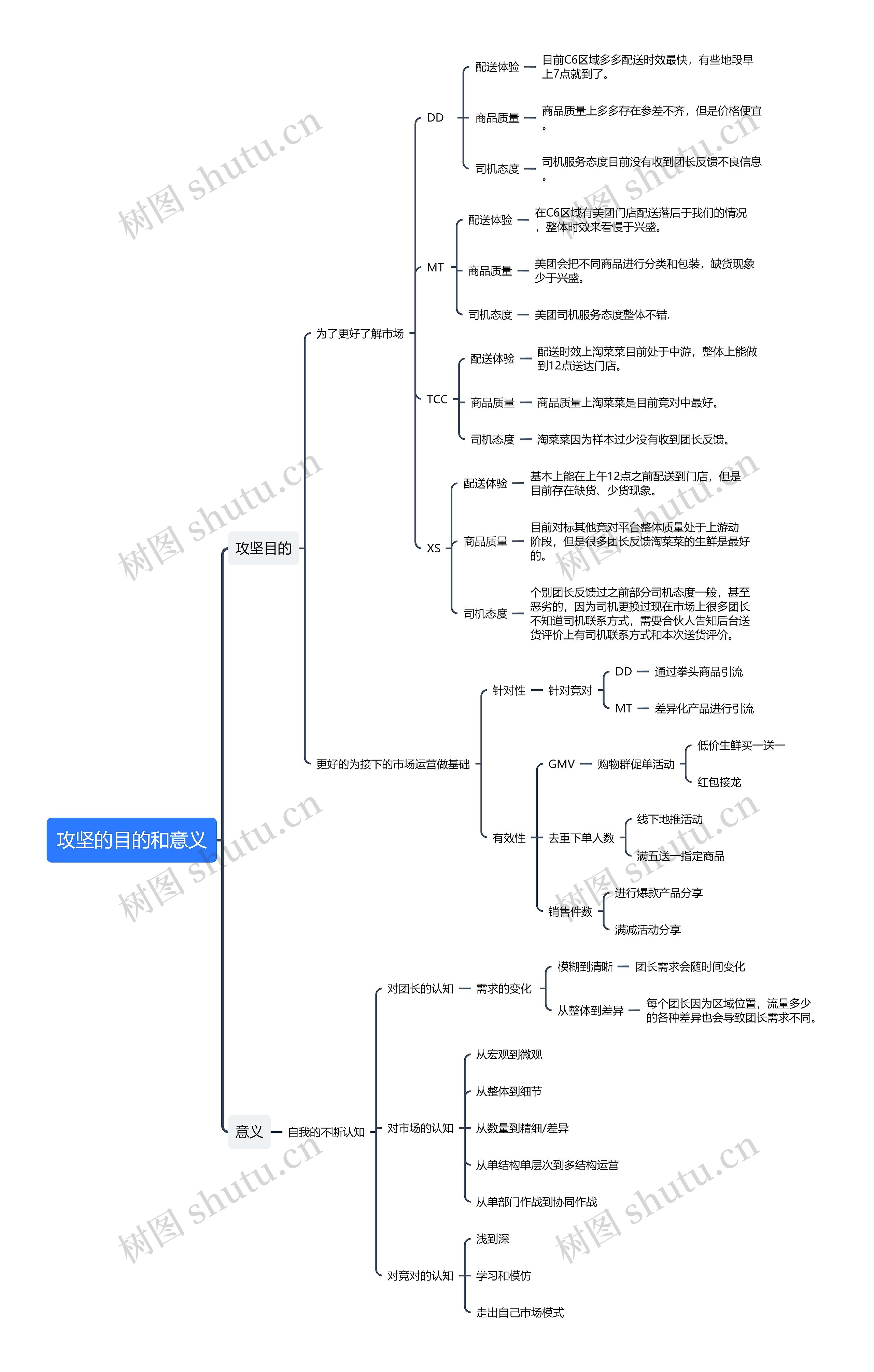 攻坚的目的和意义思维导图