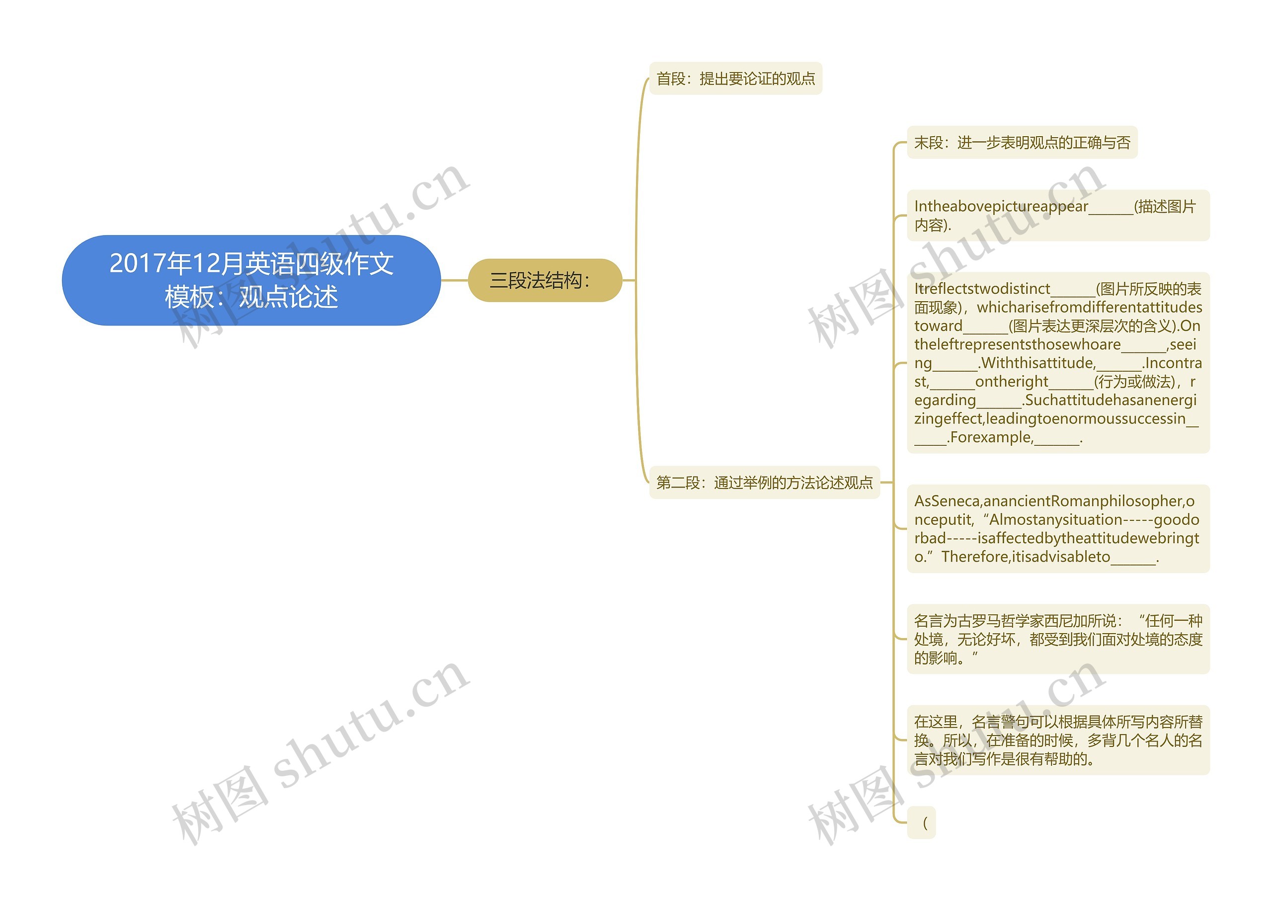 2017年12月英语四级作文：观点论述思维导图