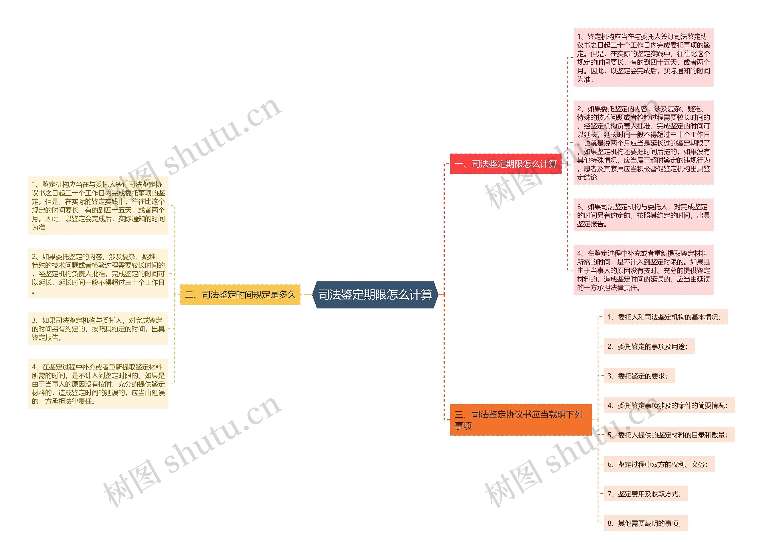 司法鉴定期限怎么计算思维导图
