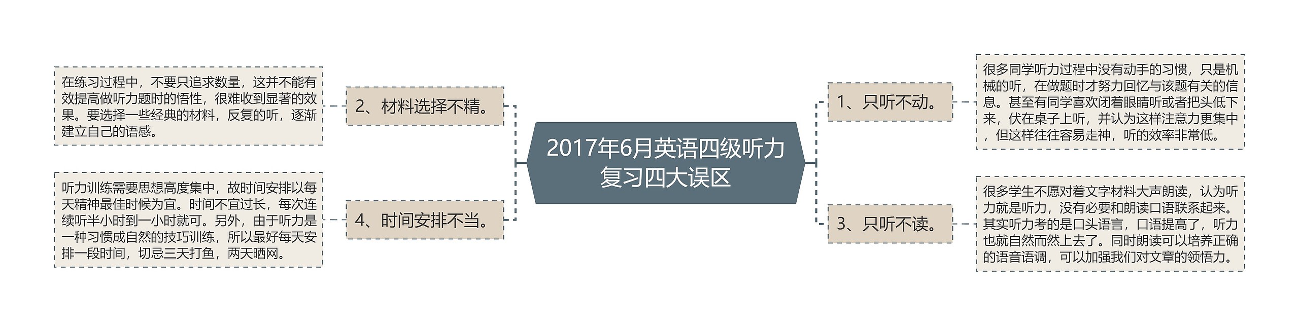 2017年6月英语四级听力复习四大误区