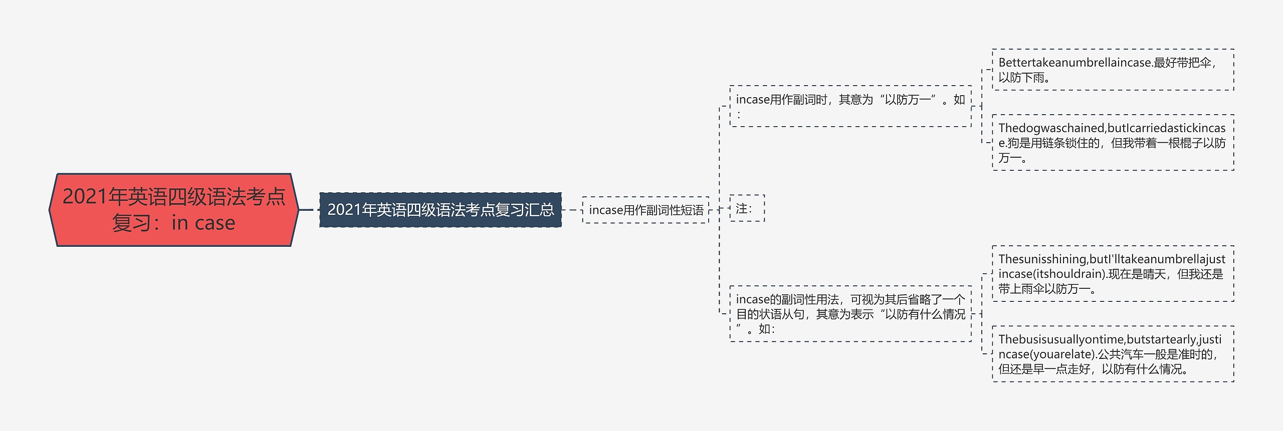 2021年英语四级语法考点复习：in case