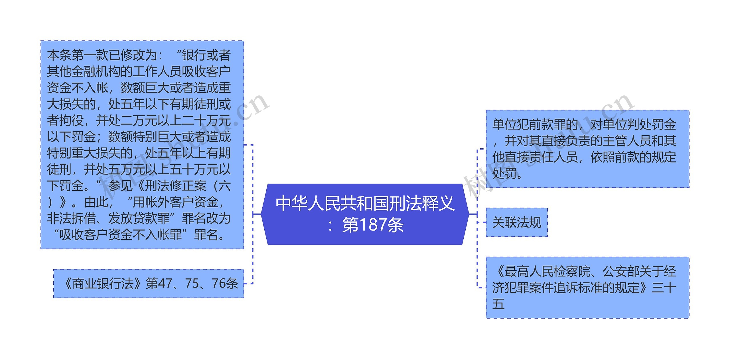 中华人民共和国刑法释义：第187条思维导图