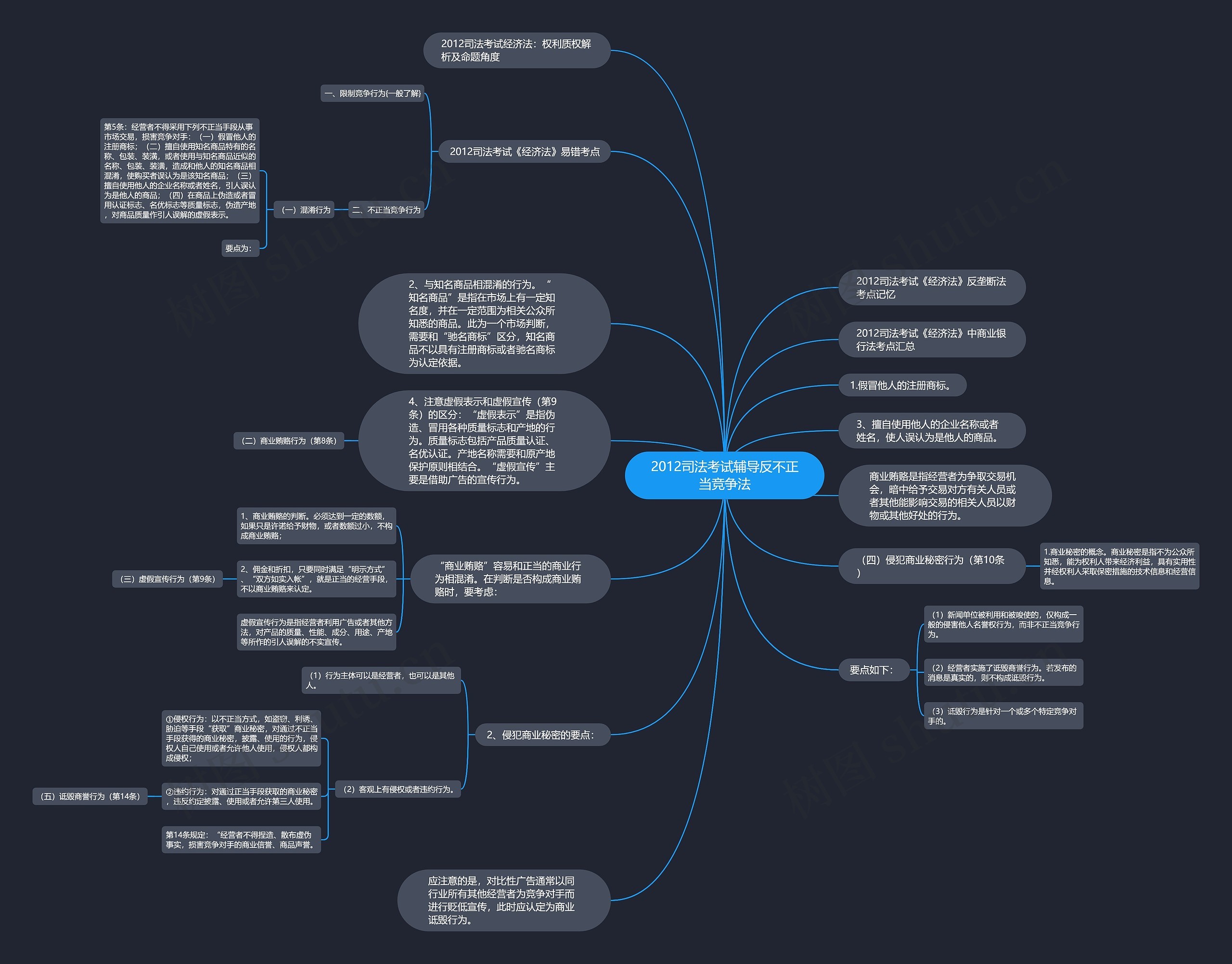 2012司法考试辅导反不正当竞争法思维导图