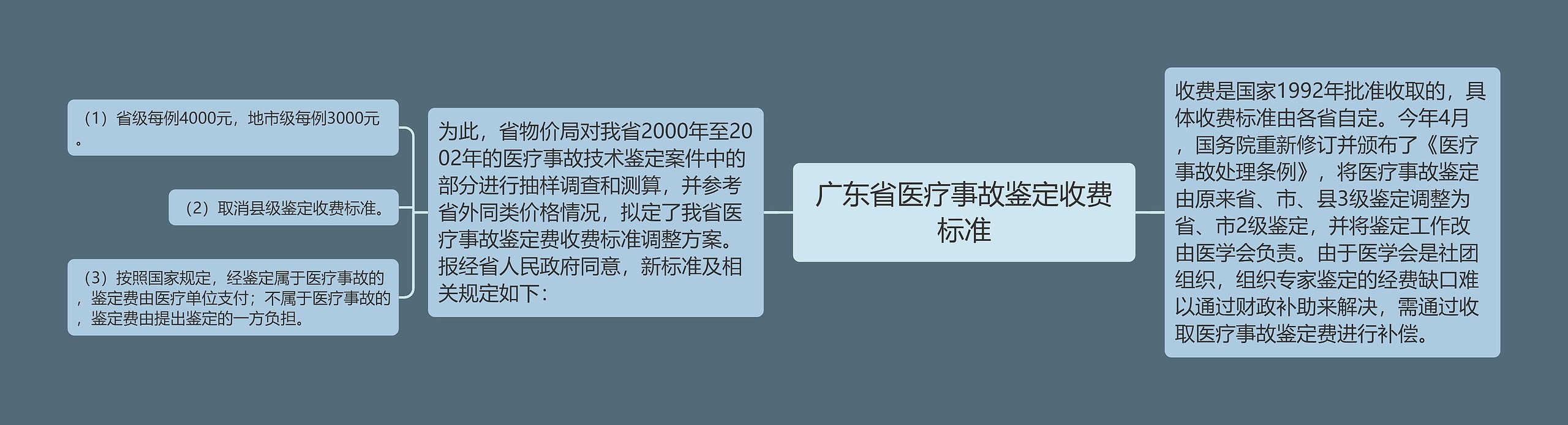 广东省医疗事故鉴定收费标准