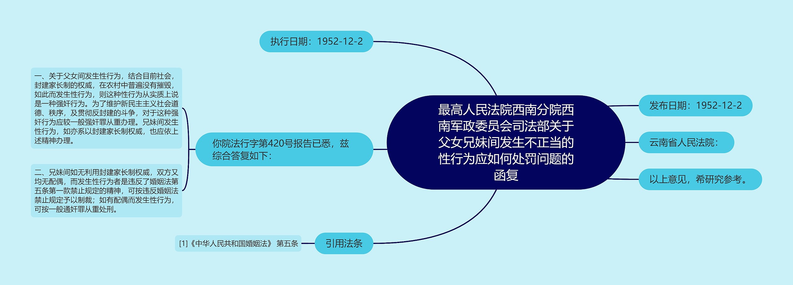 最高人民法院西南分院西南军政委员会司法部关于父女兄妹间发生不正当的性行为应如何处罚问题的函复