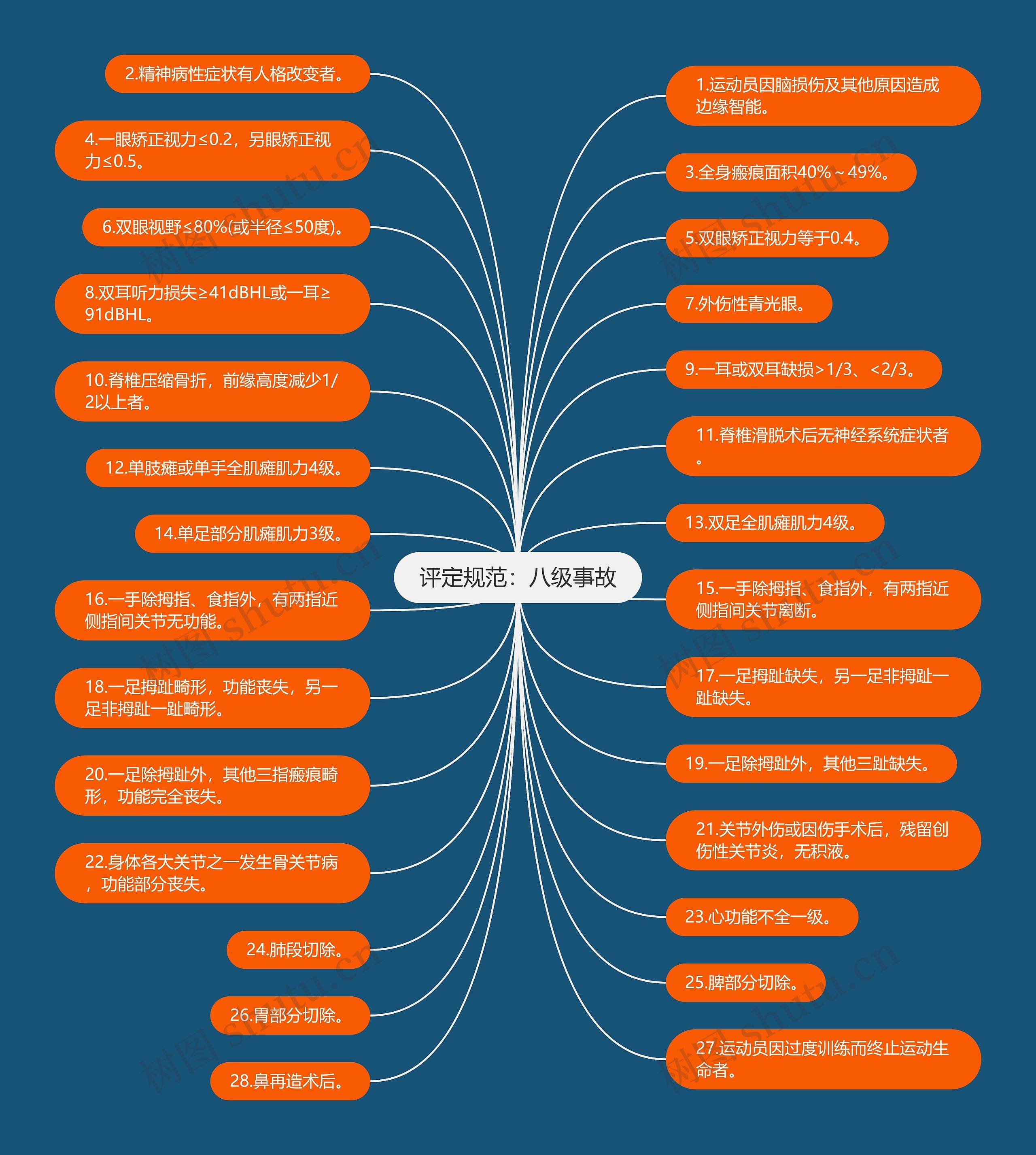 评定规范：八级事故思维导图