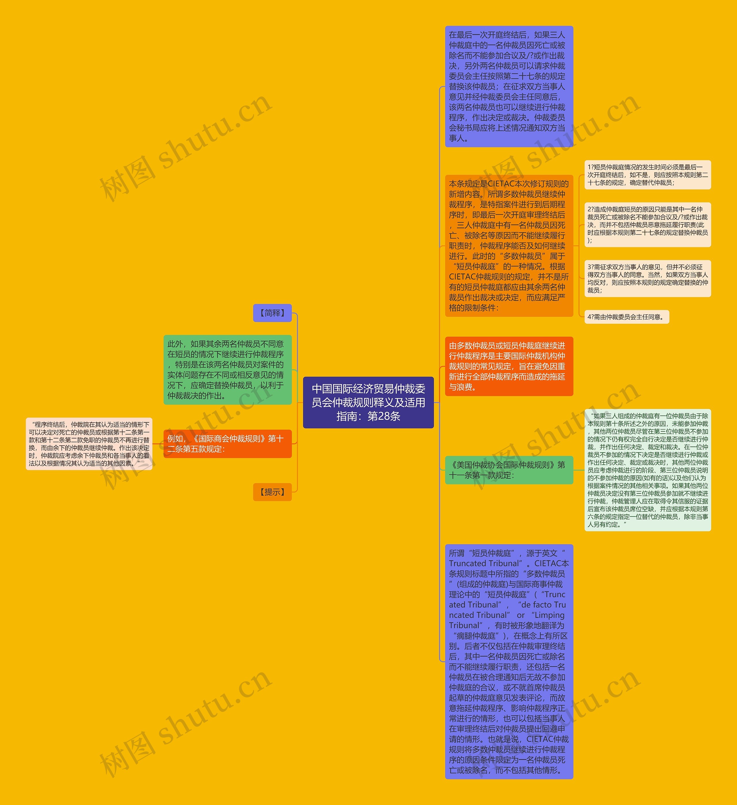 中国国际经济贸易仲裁委员会仲裁规则释义及适用指南：第28条思维导图