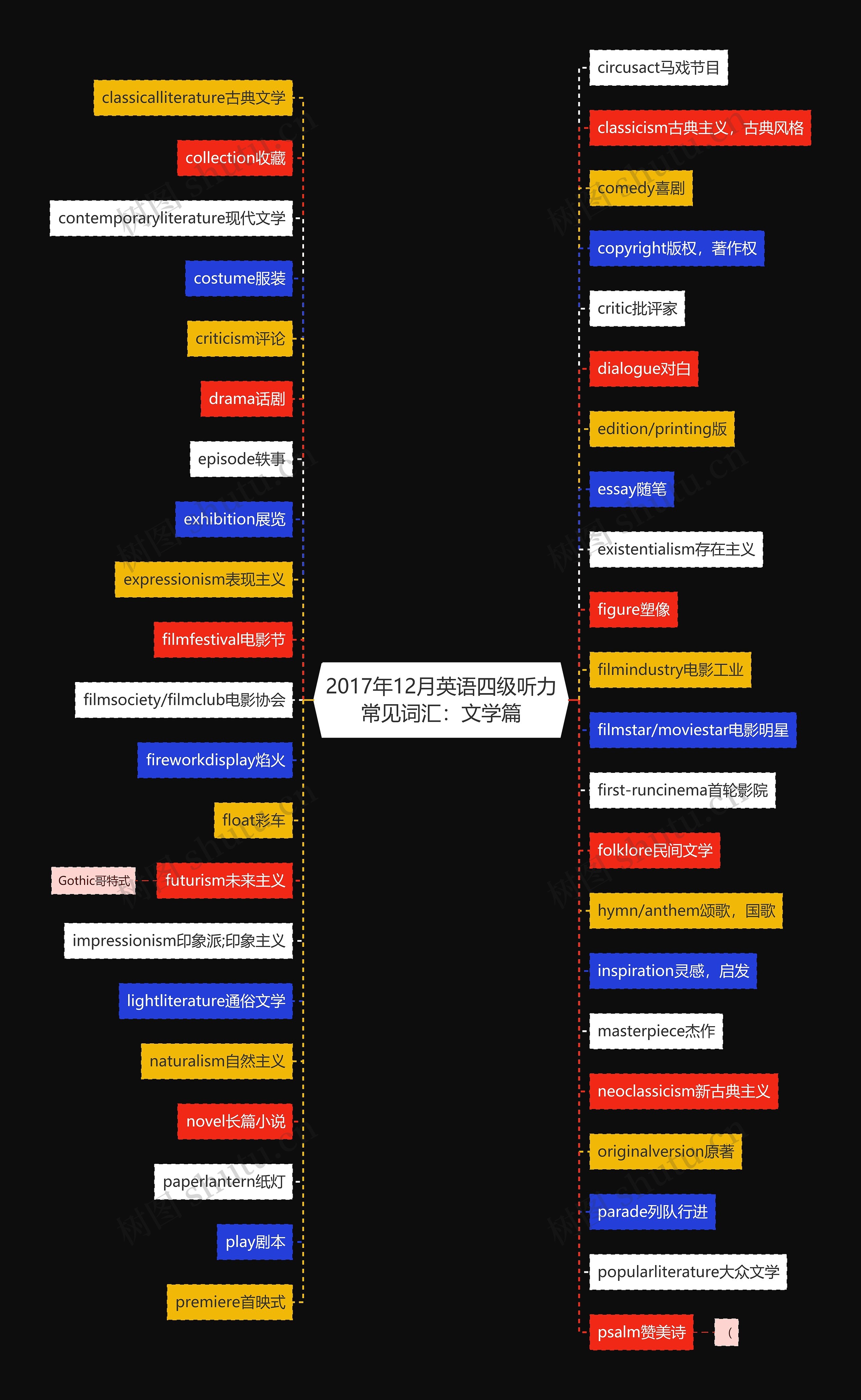 2017年12月英语四级听力常见词汇：文学篇思维导图