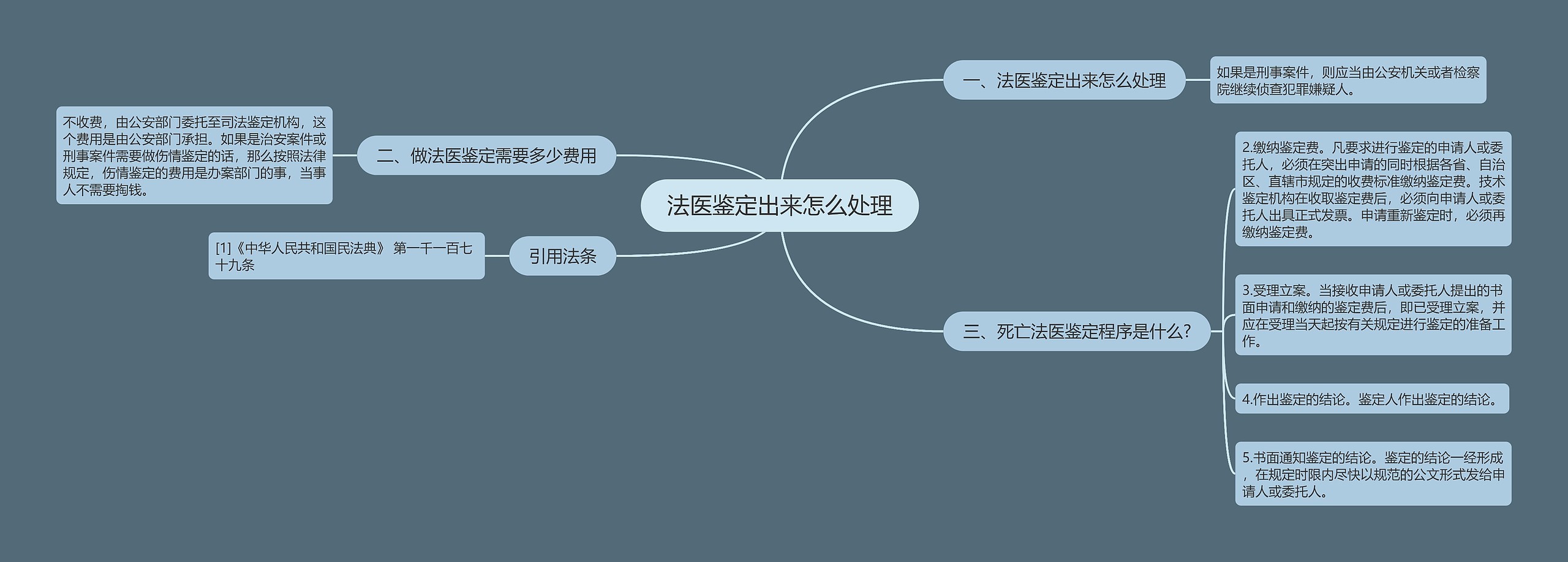 法医鉴定出来怎么处理思维导图